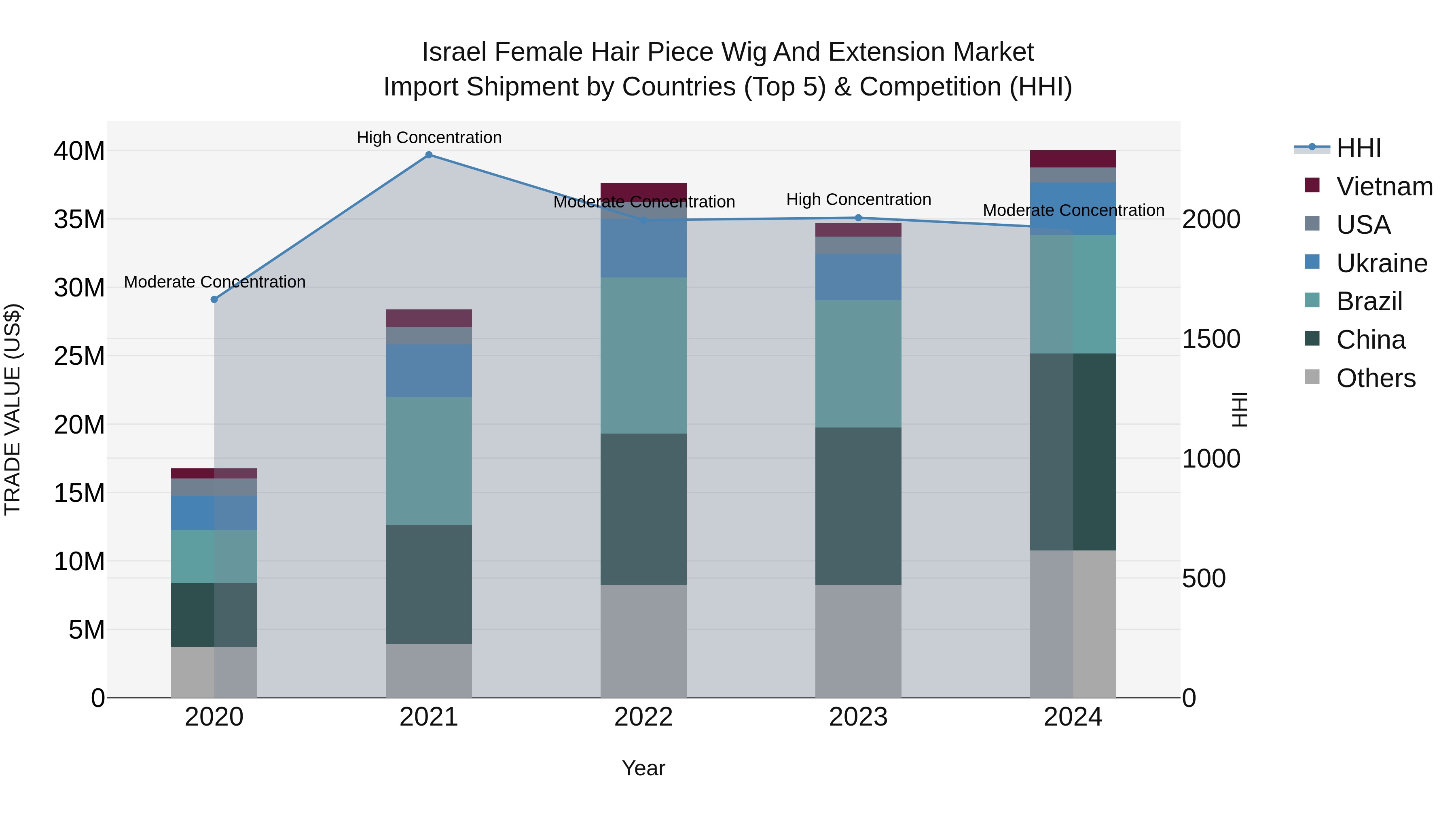 Israel Female Hair Piece Wig and Extension Market Top 5 Importing Countries and Market Competition (HHI) Analysis