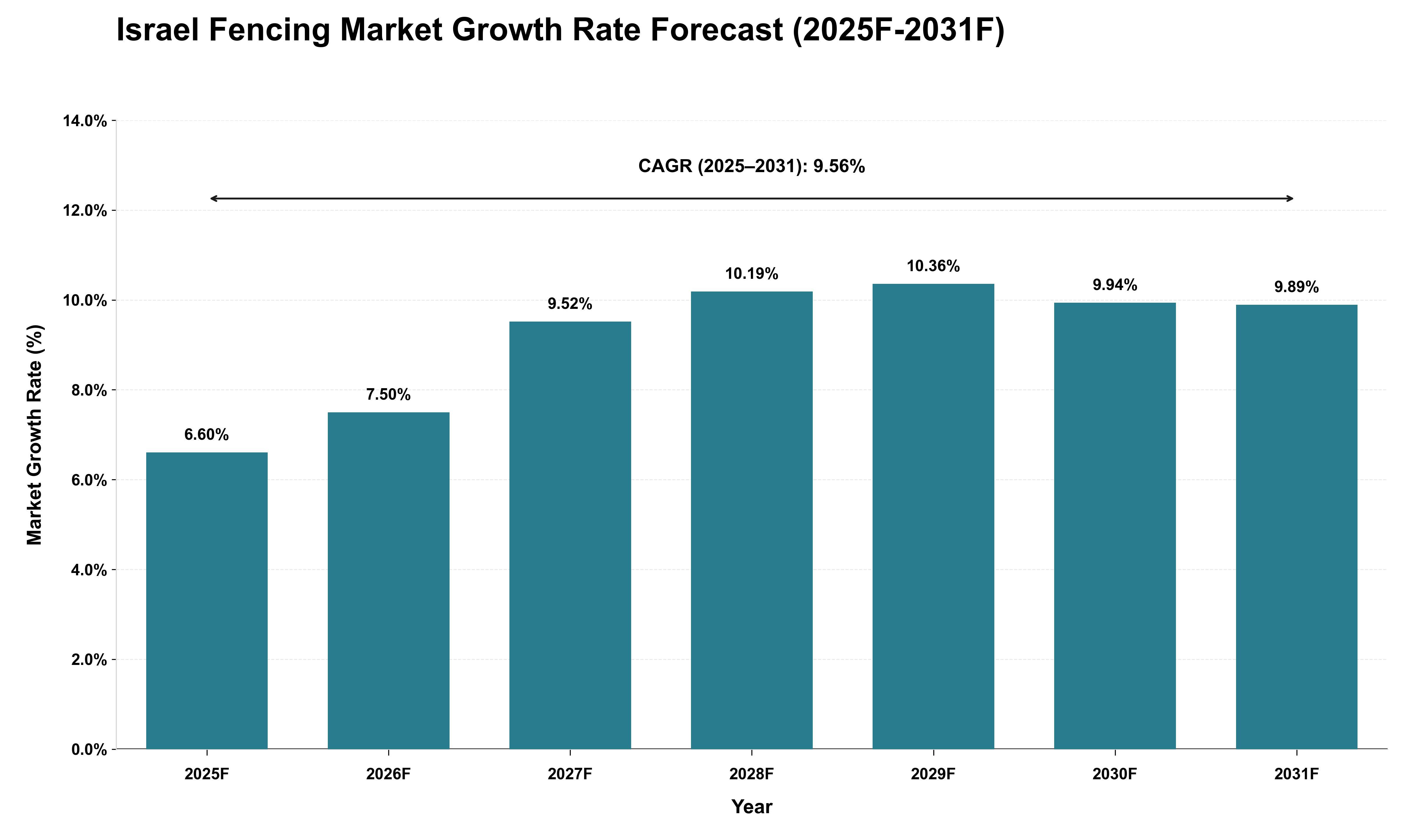 Israel Fencing Market Growth Rate Analysis (2025 - 2031)