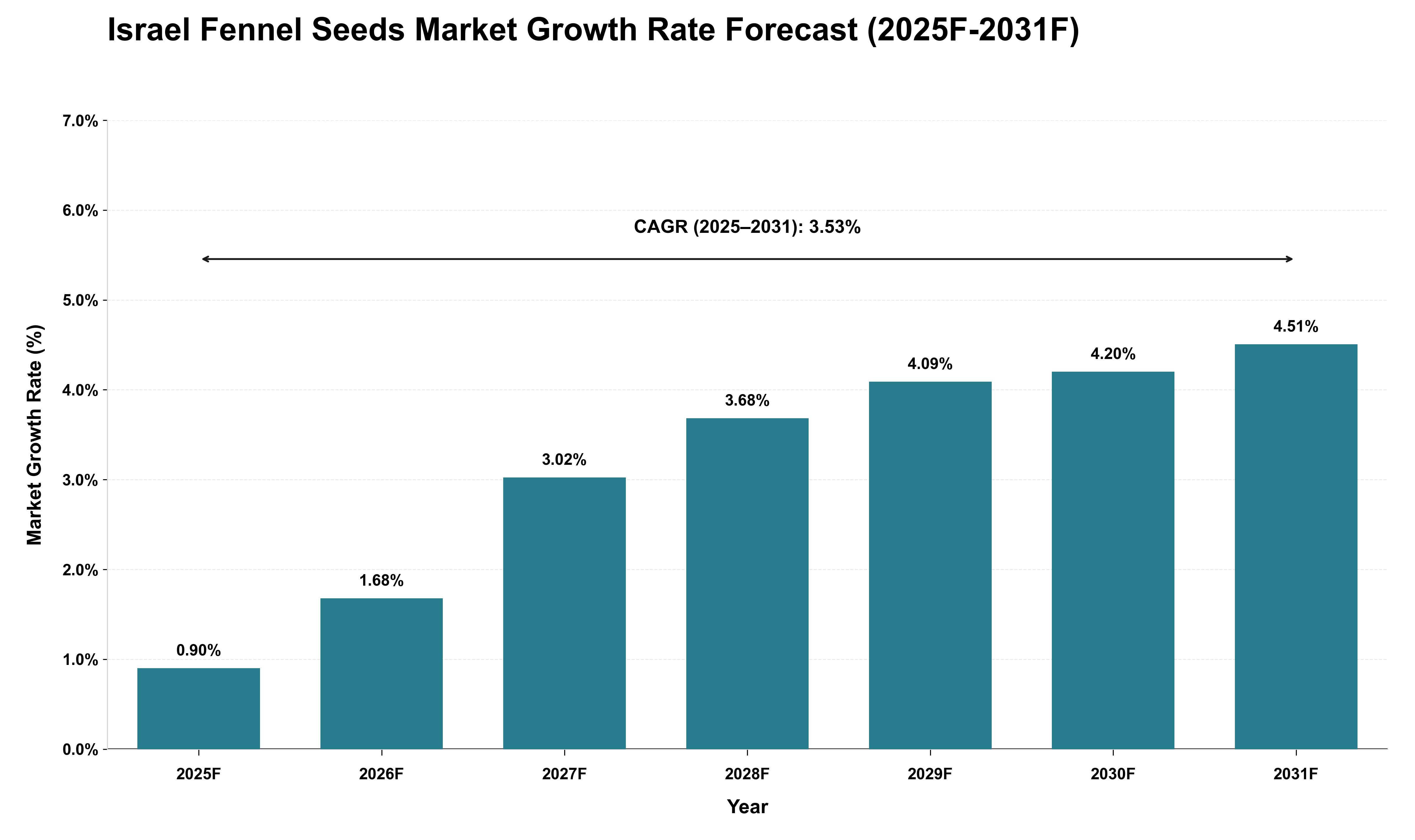 Israel Fennel Seeds Market Growth Rate Analysis (2025 - 2031)