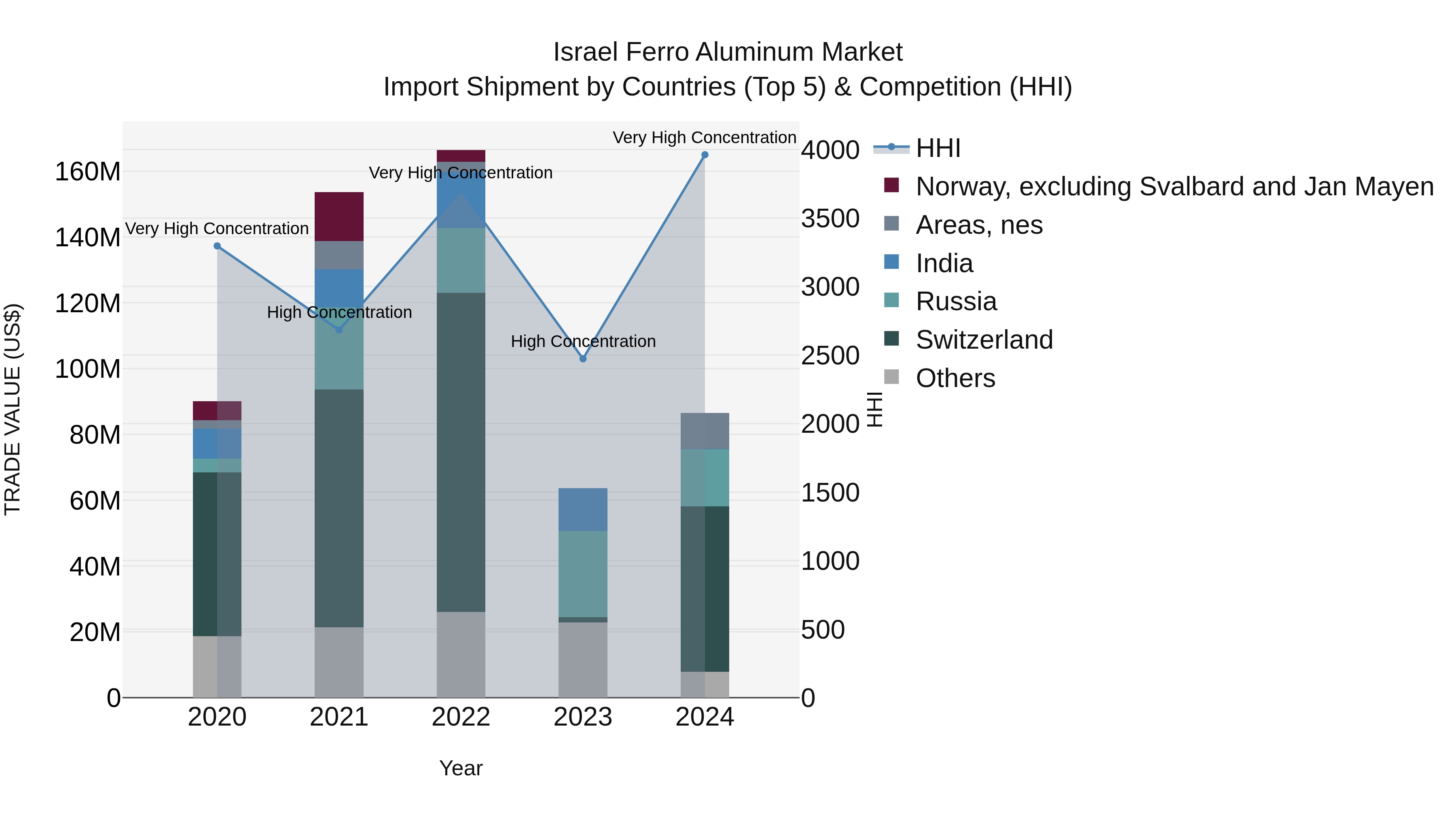 Israel Ferro Aluminum Market Top 5 Importing Countries and Market Competition (HHI) Analysis