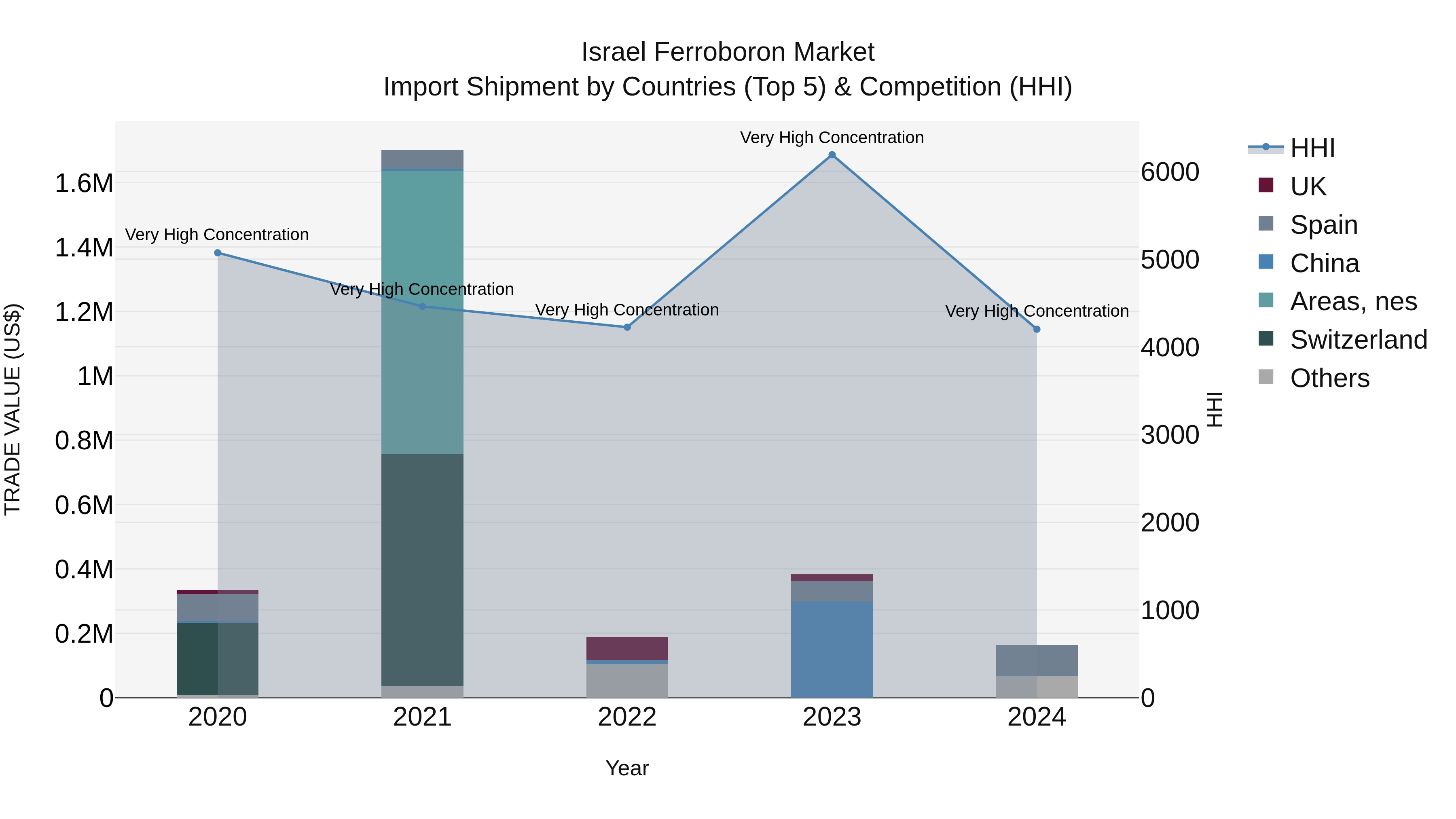 Israel Ferroboron Market Top 5 Importing Countries and Market Competition (HHI) Analysis
