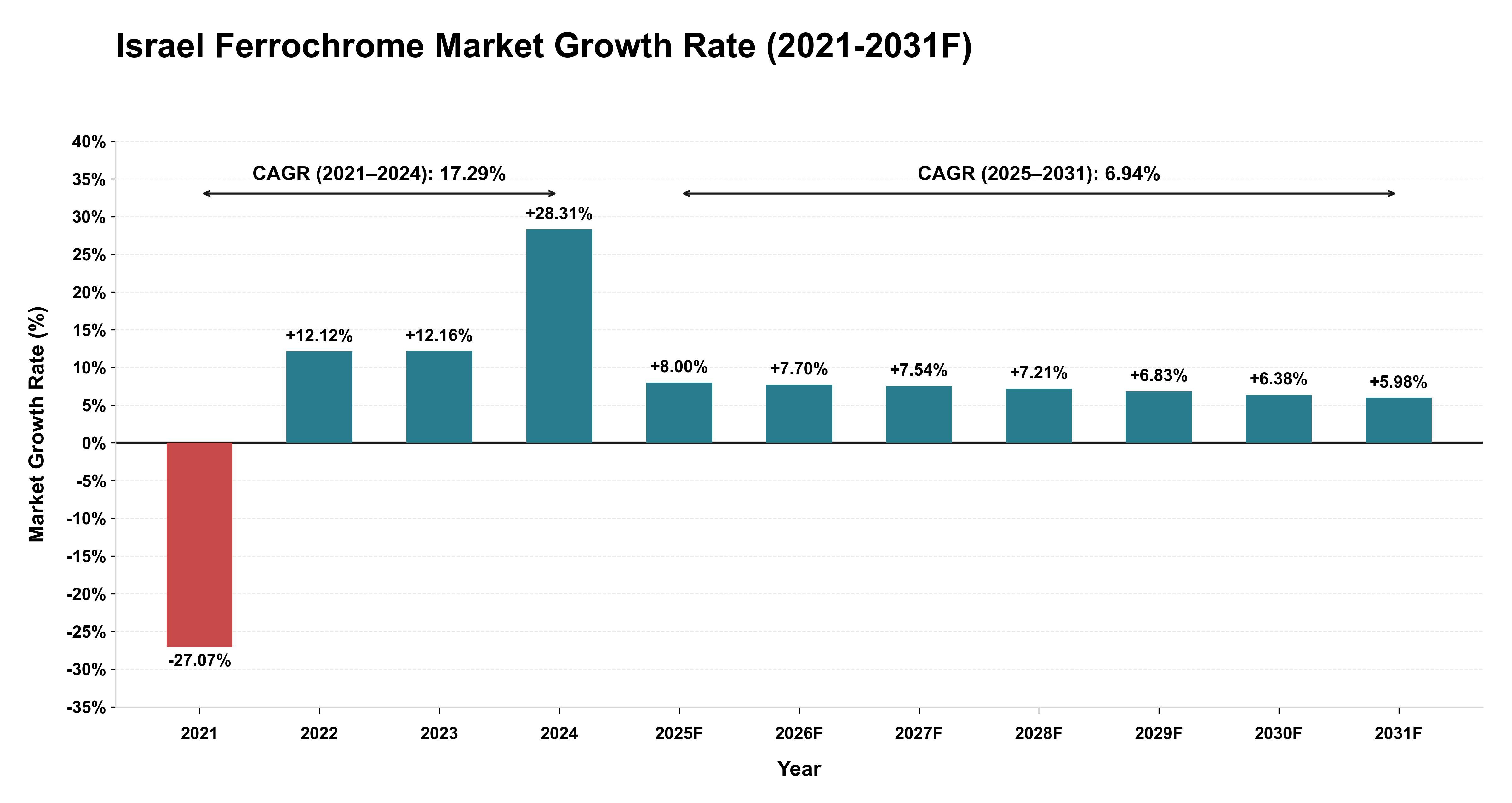 Israel Ferrochrome Market Year-wise Growth Rate (2021-2031F)