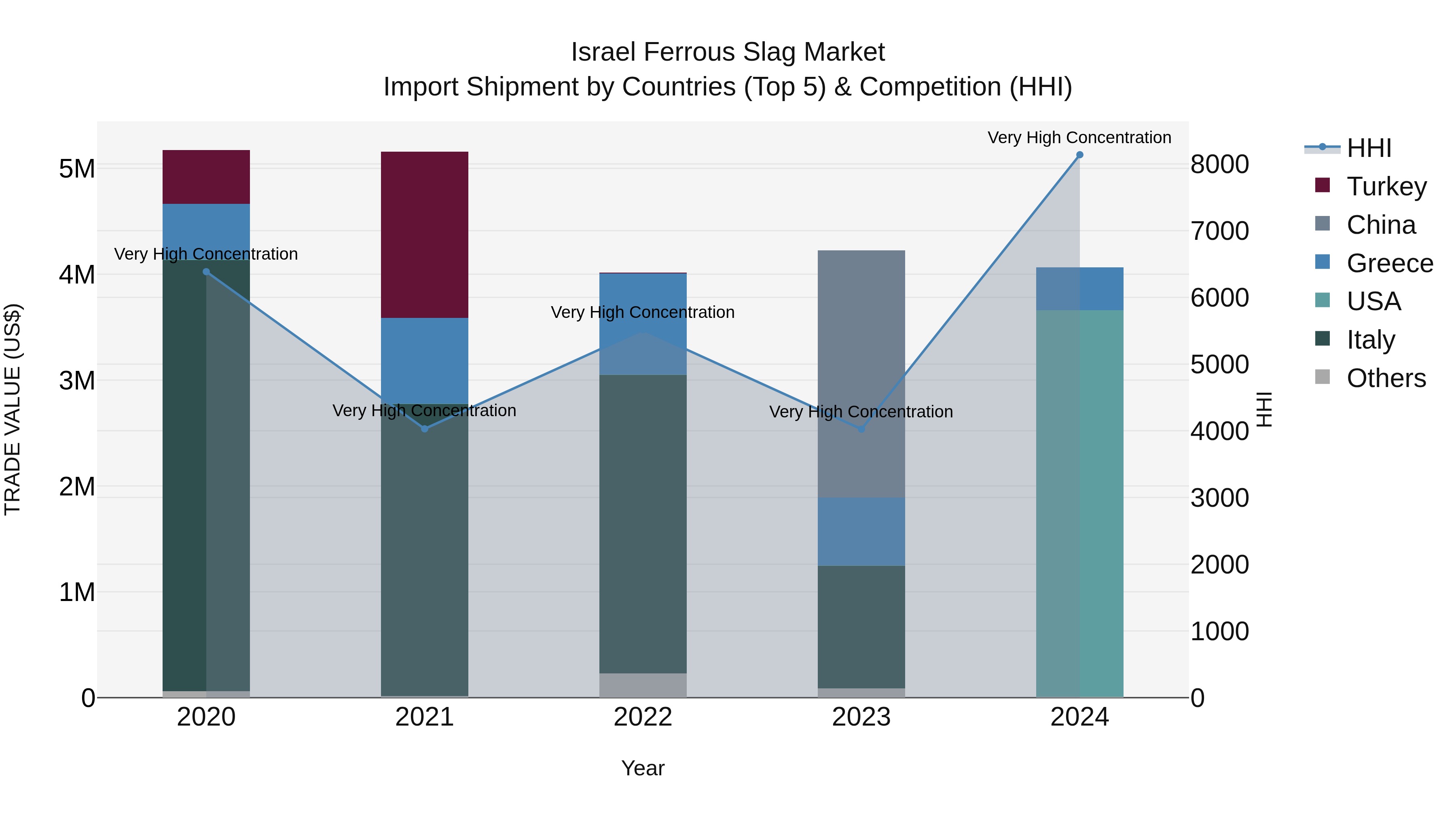 Israel Ferrous Slag Market Top 5 Importing Countries and Market Competition (HHI) Analysis