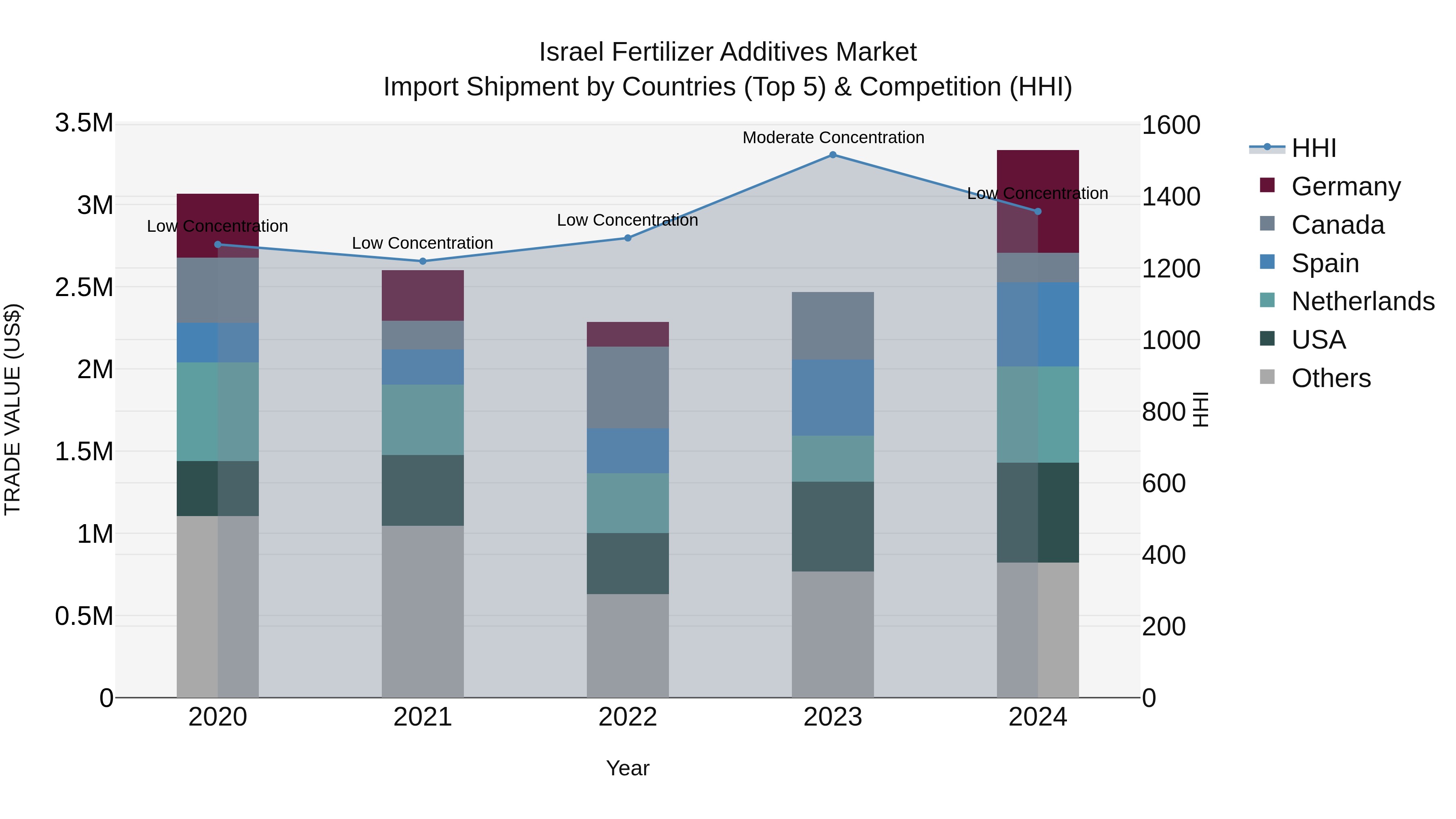 Israel Fertilizer Additives Market Top 5 Importing Countries and Market Competition (HHI) Analysis