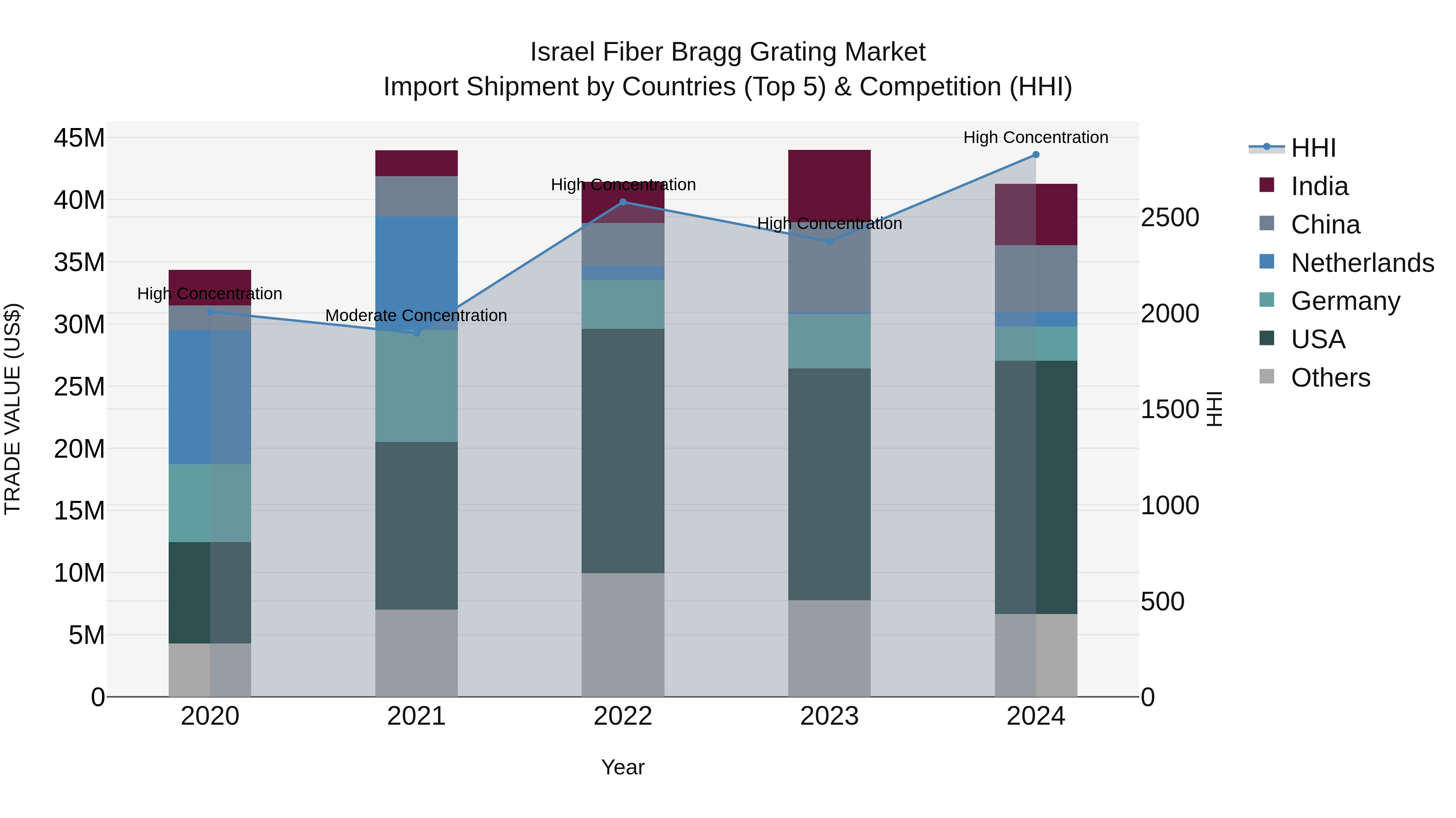 Israel Fiber Bragg Grating Market Top 5 Importing Countries and Market Competition (HHI) Analysis