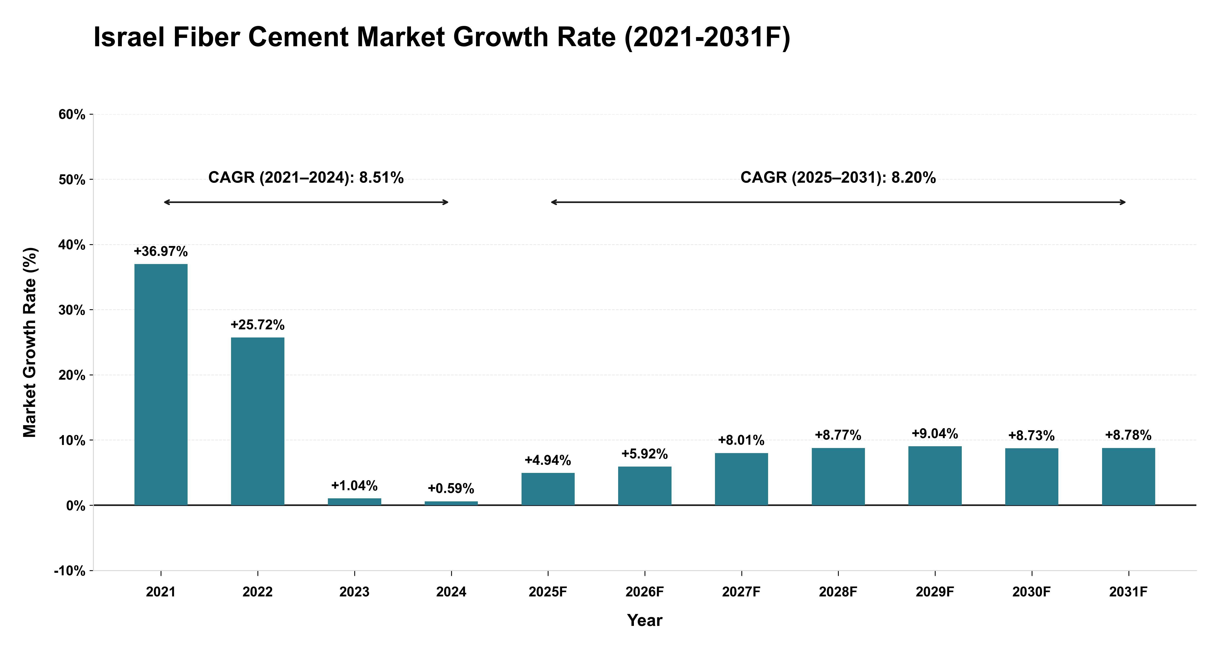 Israel Fiber Cement Market Year-wise Growth Rate (2021-2031F)