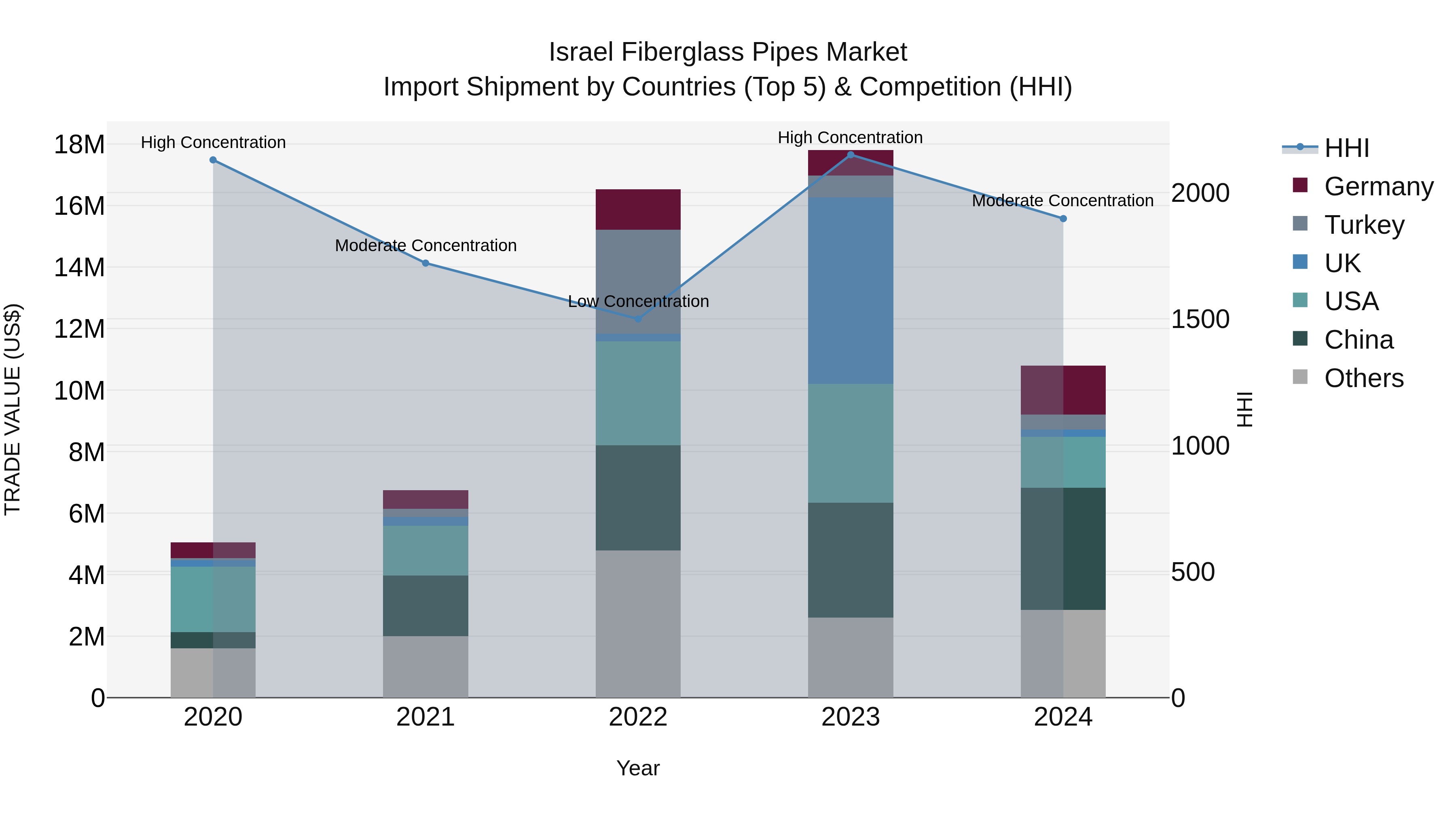 Israel Fiberglass Pipes Market Top 5 Importing Countries and Market Competition (HHI) Analysis