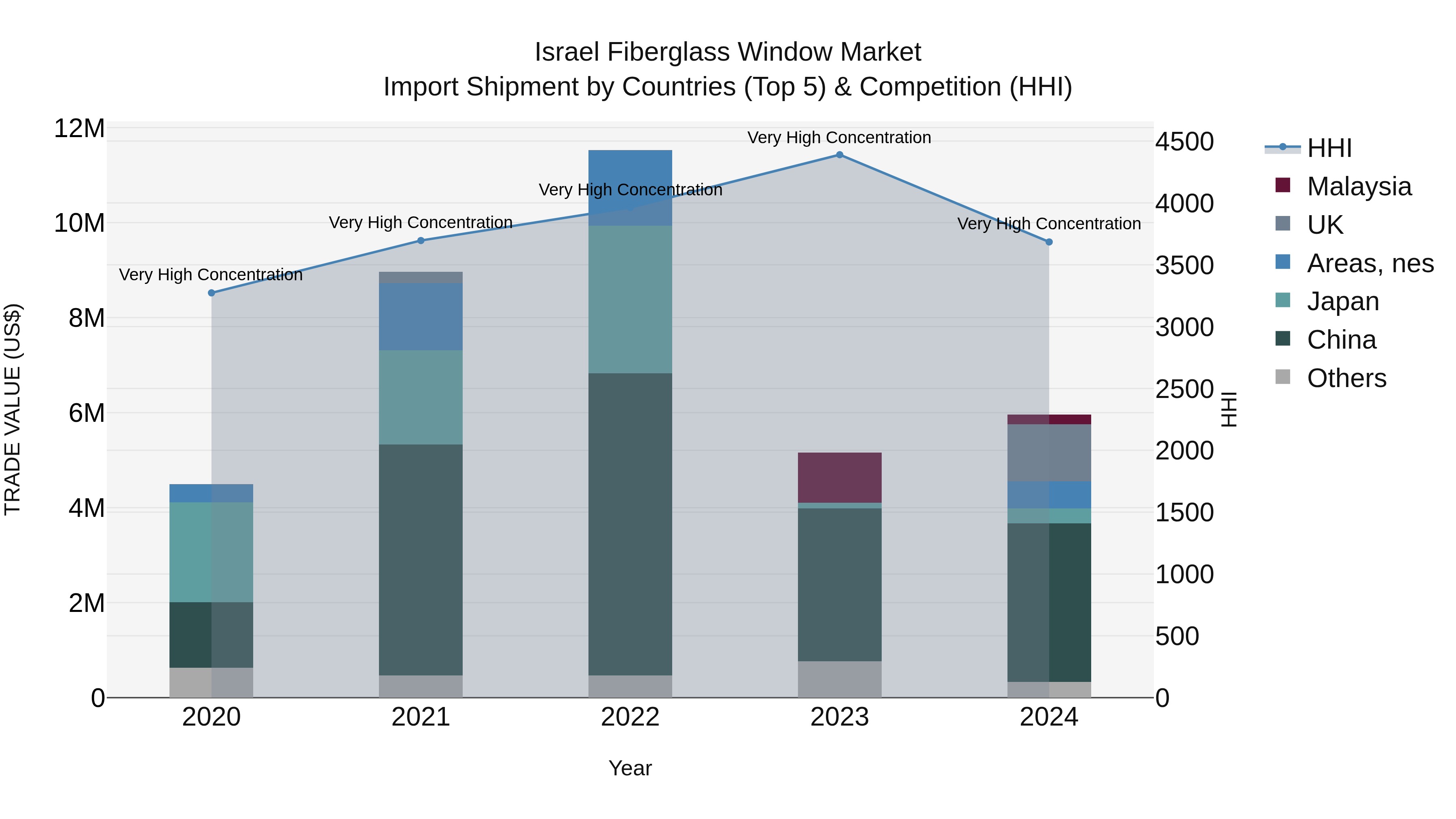 Israel Fiberglass Window Market Top 5 Importing Countries and Market Competition (HHI) Analysis
