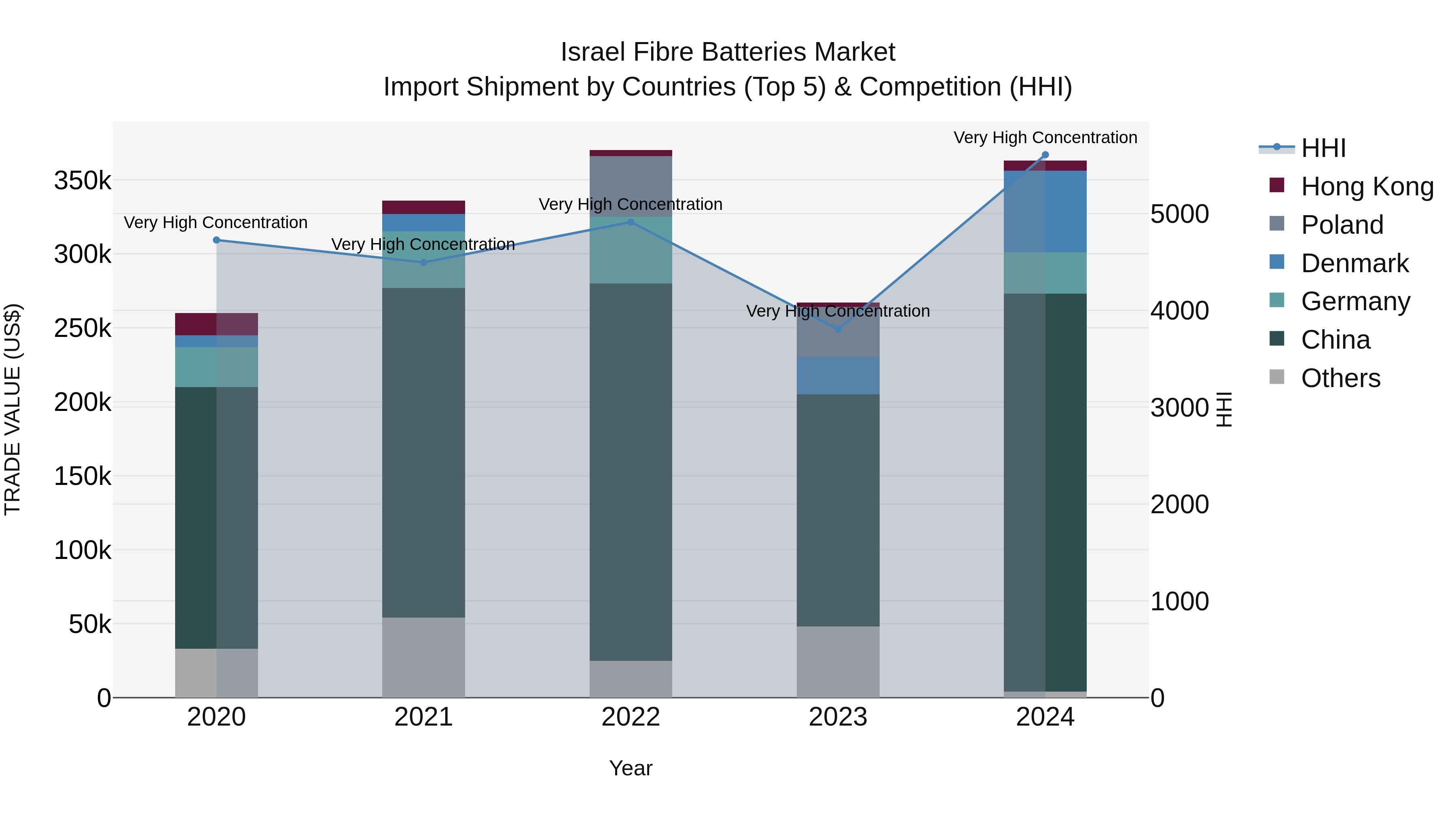 Israel Fibre Batteries Market Top 5 Importing Countries and Market Competition (HHI) Analysis