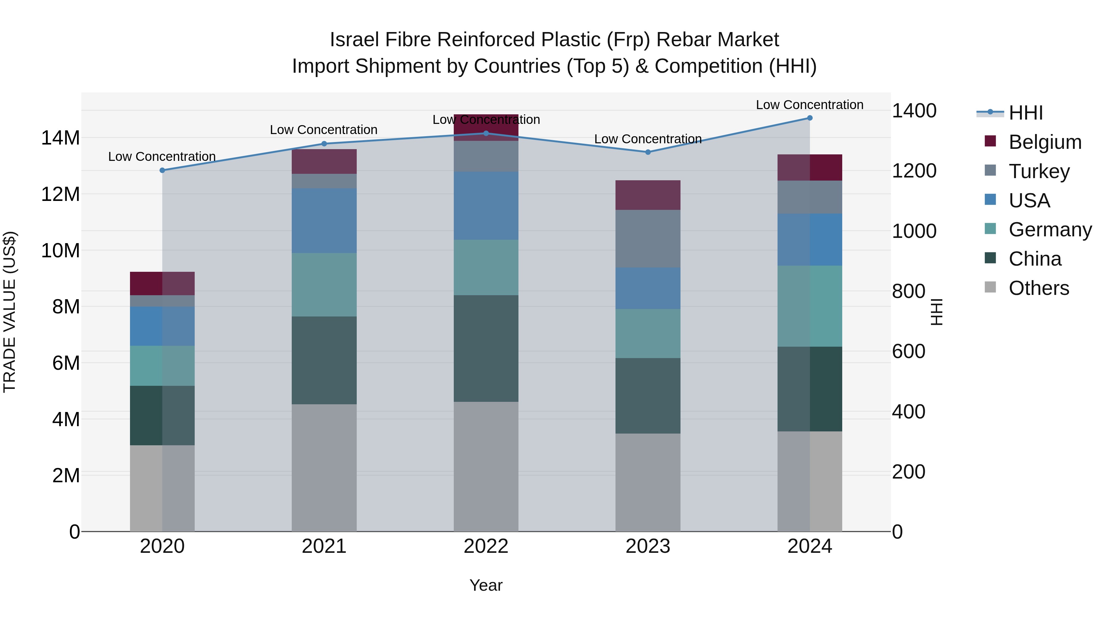 Israel Fibre Reinforced Plastic (Frp) Rebar Market Top 5 Importing Countries and Market Competition (HHI) Analysis
