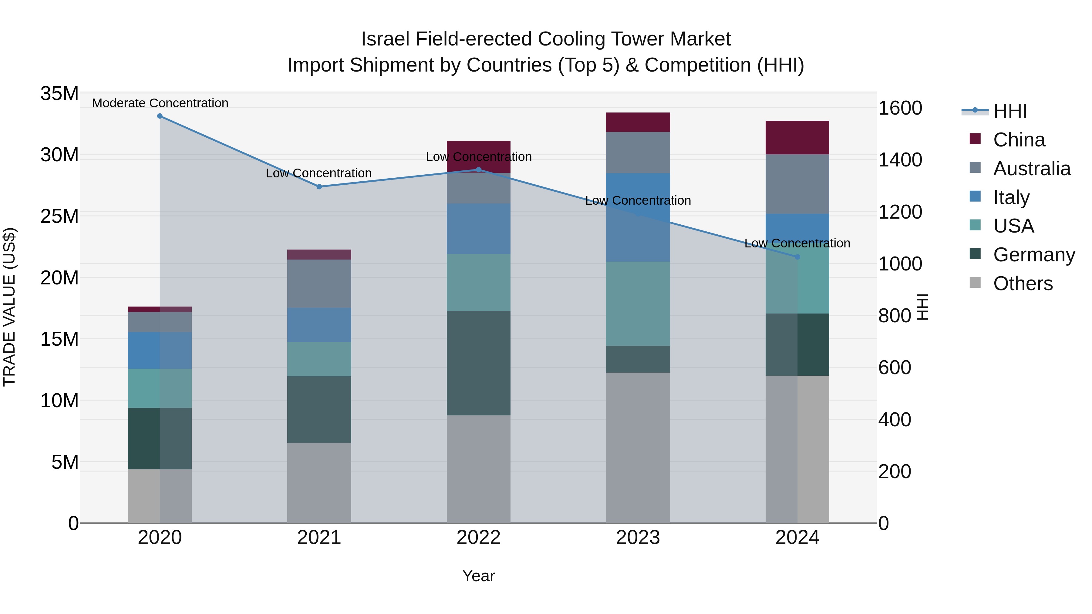 Israel Field-erected Cooling Tower Market Top 5 Importing Countries and Market Competition (HHI) Analysis
