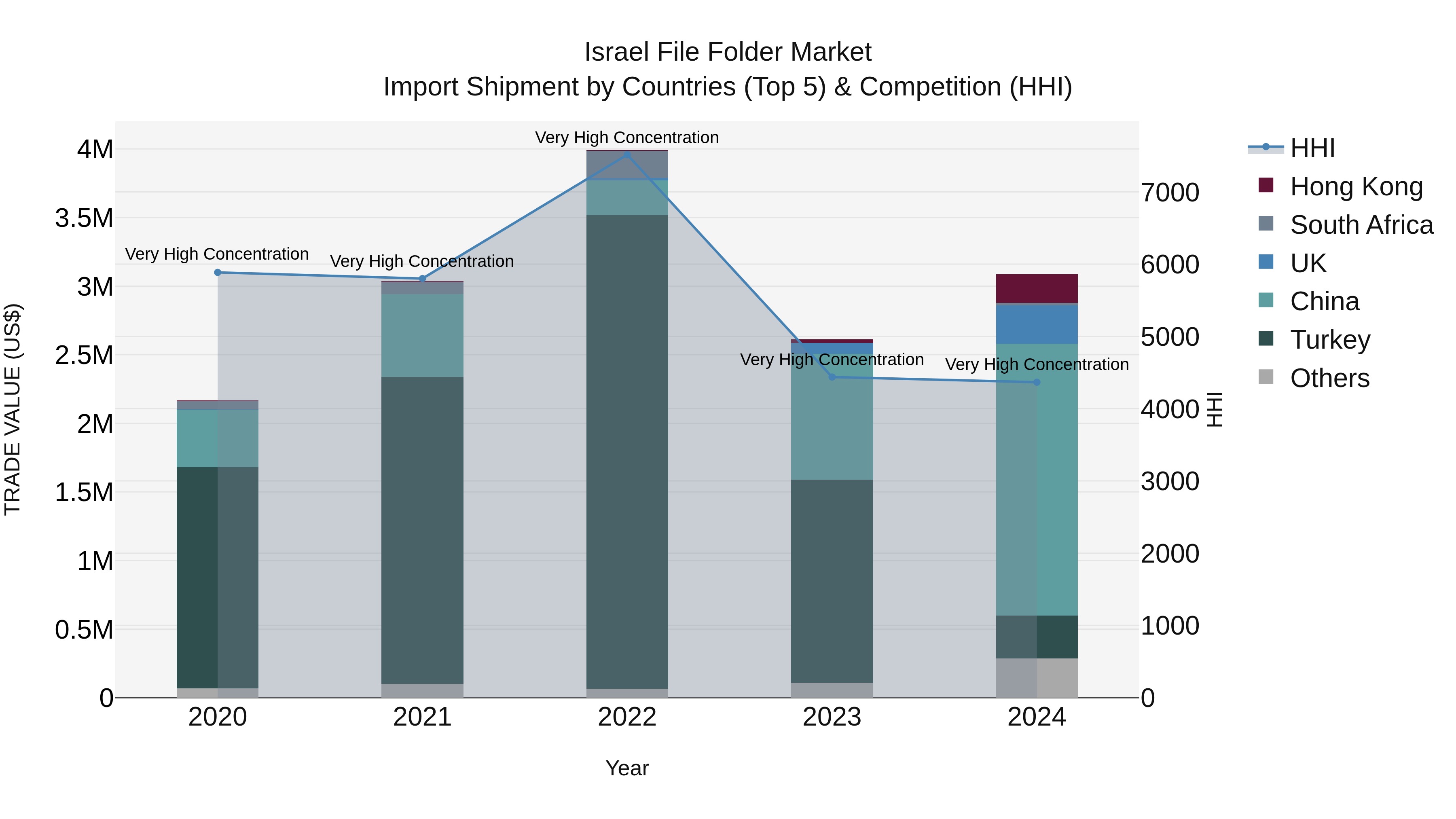 Israel File Folder Market Top 5 Importing Countries and Market Competition (HHI) Analysis