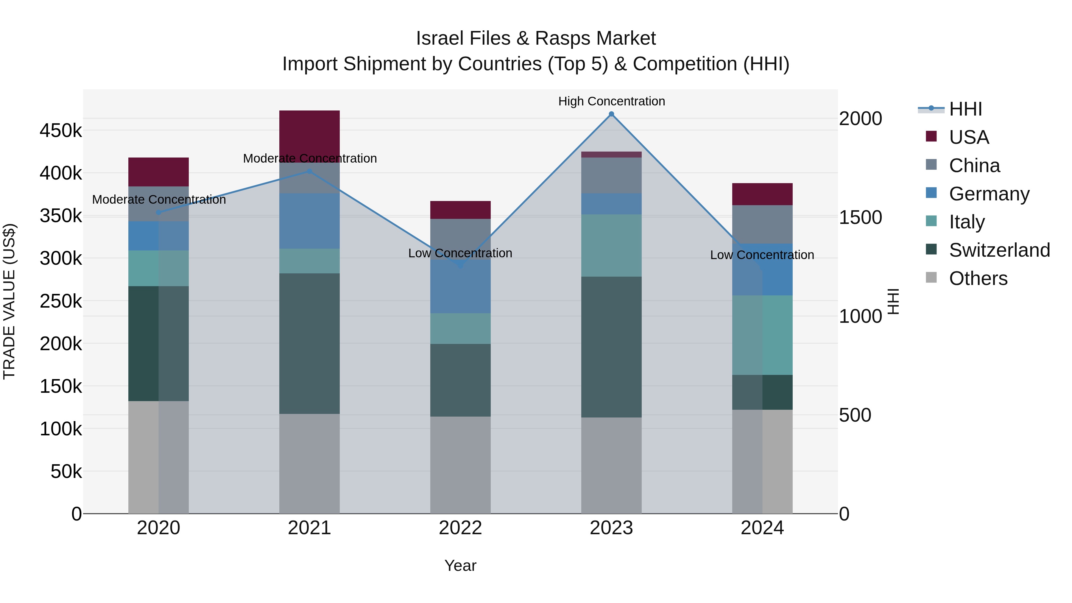 Israel Files & Rasps Market Top 5 Importing Countries and Market Competition (HHI) Analysis