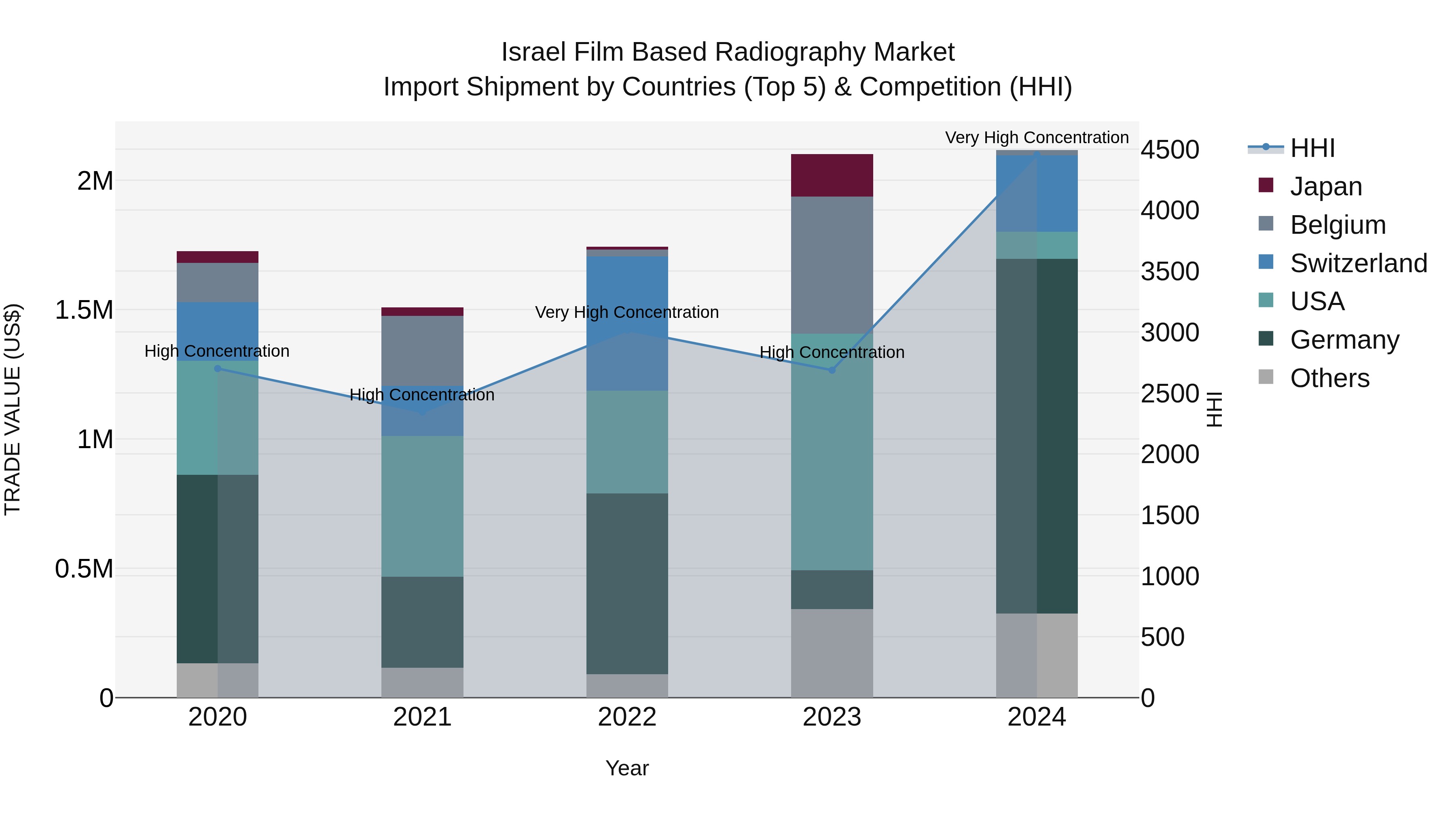 Israel Film Based Radiography Market Top 5 Importing Countries and Market Competition (HHI) Analysis