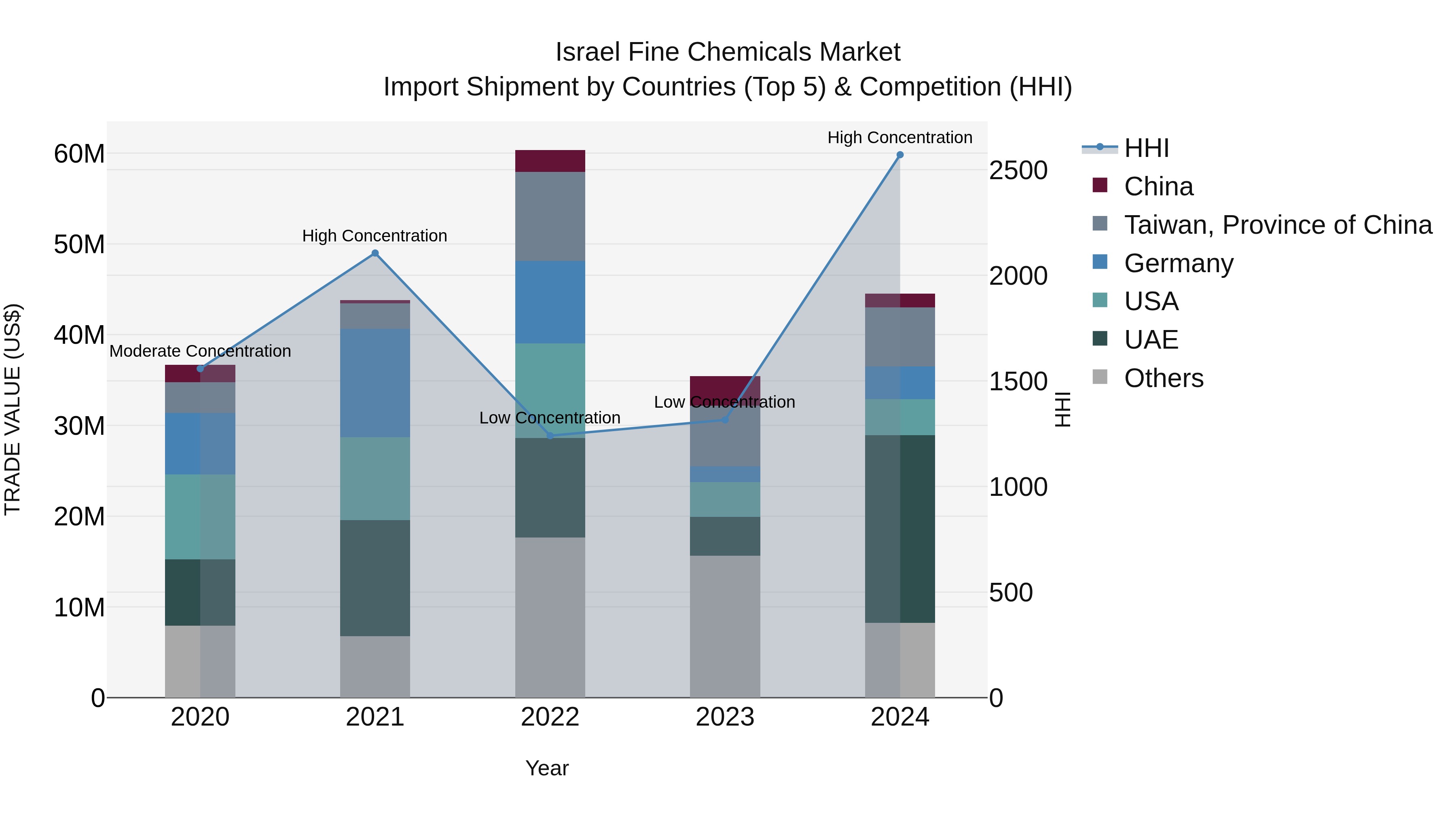 Israel Fine Chemicals Market Top 5 Importing Countries and Market Competition (HHI) Analysis