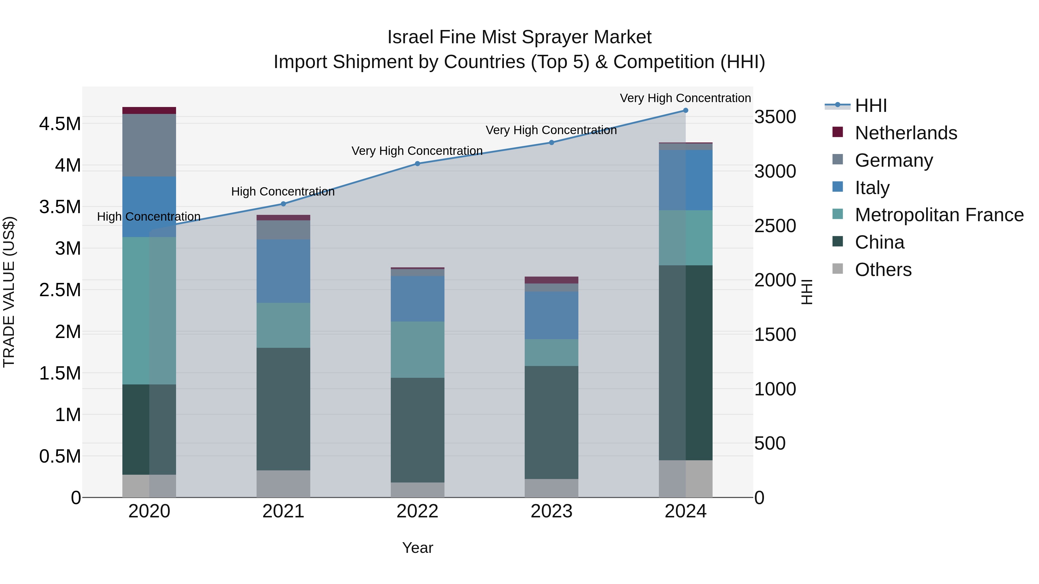 Israel Fine Mist Sprayer Market Top 5 Importing Countries and Market Competition (HHI) Analysis