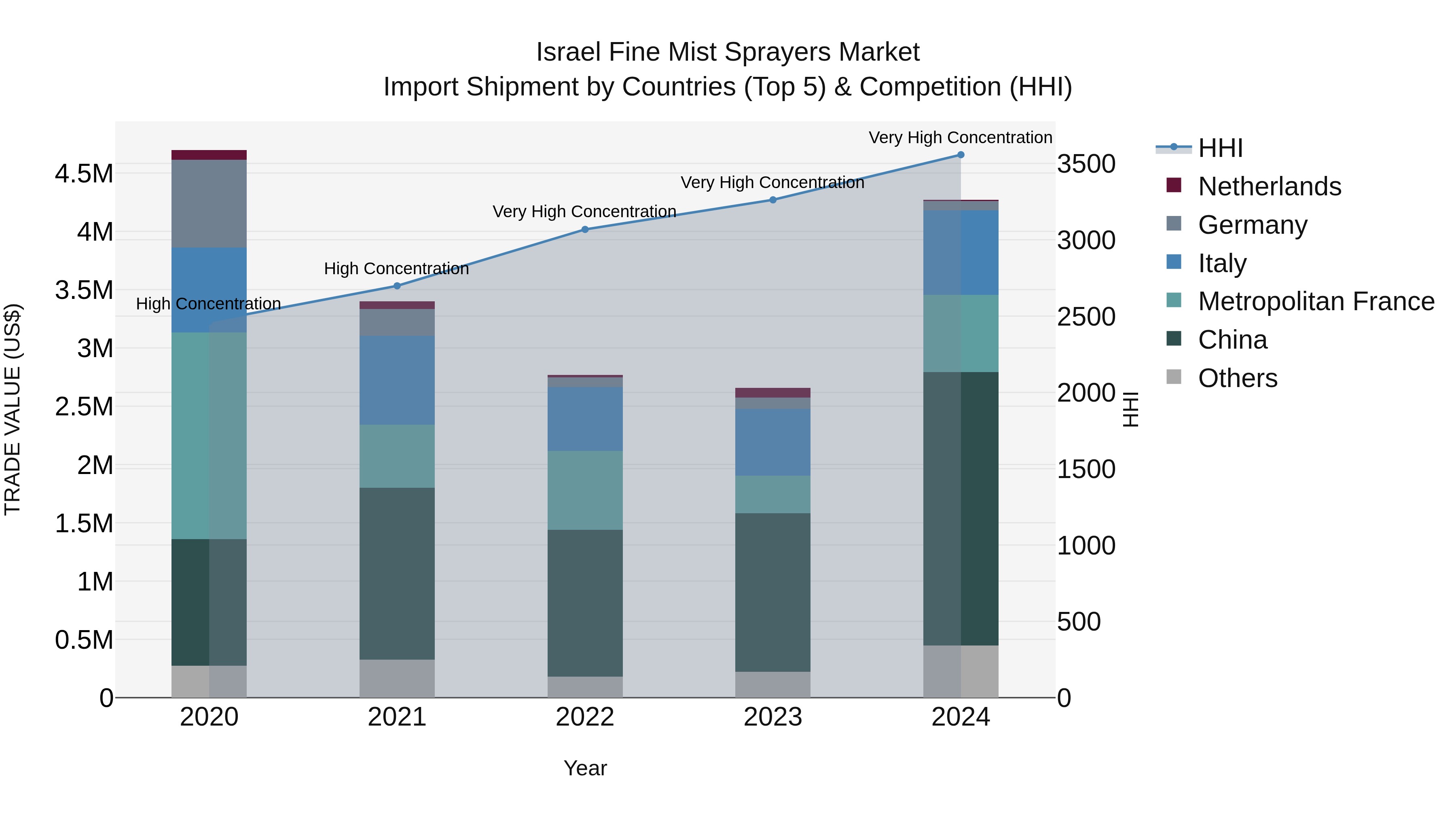 Israel Fine Mist Sprayers Market Top 5 Importing Countries and Market Competition (HHI) Analysis