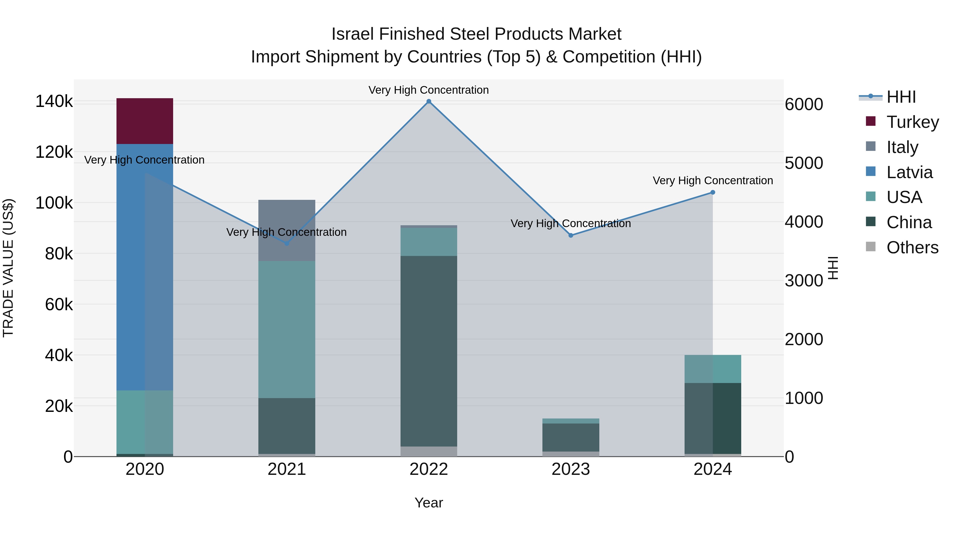 Israel Finished Steel Products Market Top 5 Importing Countries and Market Competition (HHI) Analysis