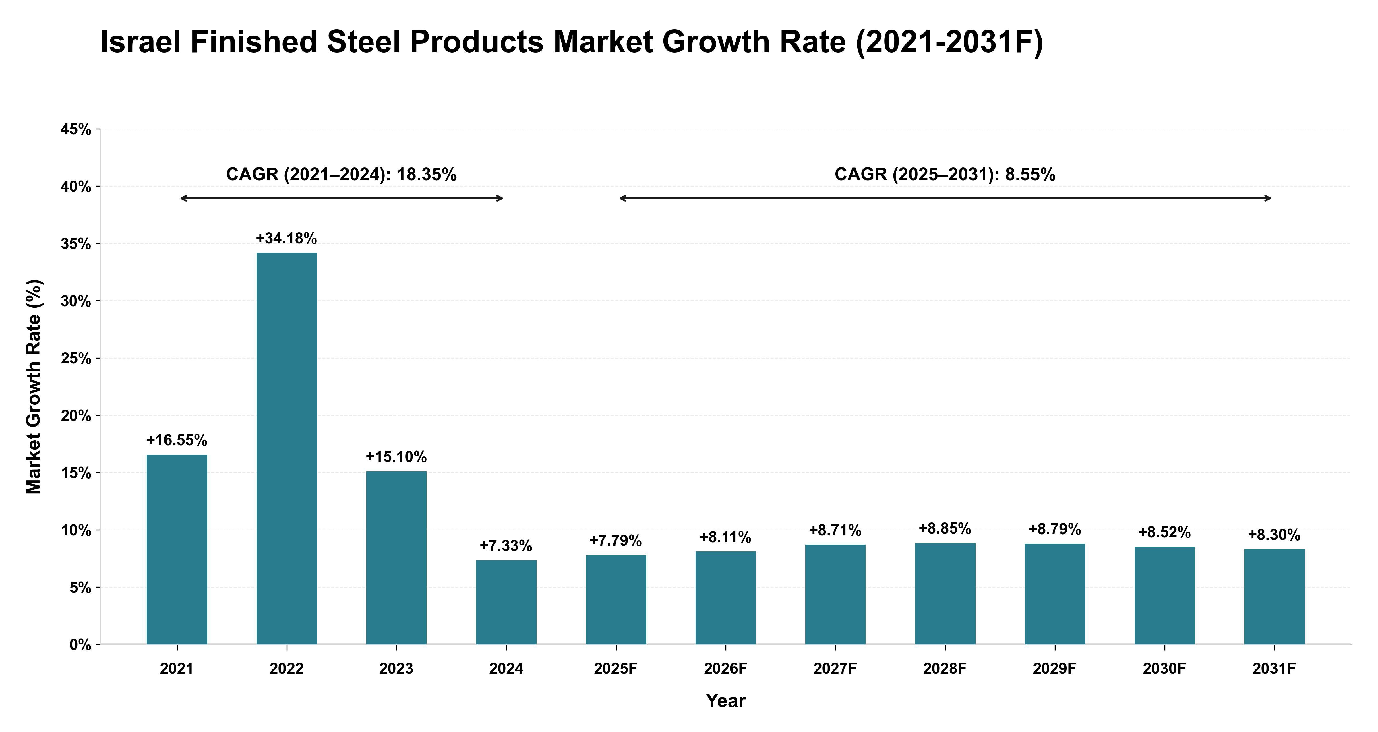 Israel Finished Steel Products Market Year-wise Growth Rate (2021-2031F)