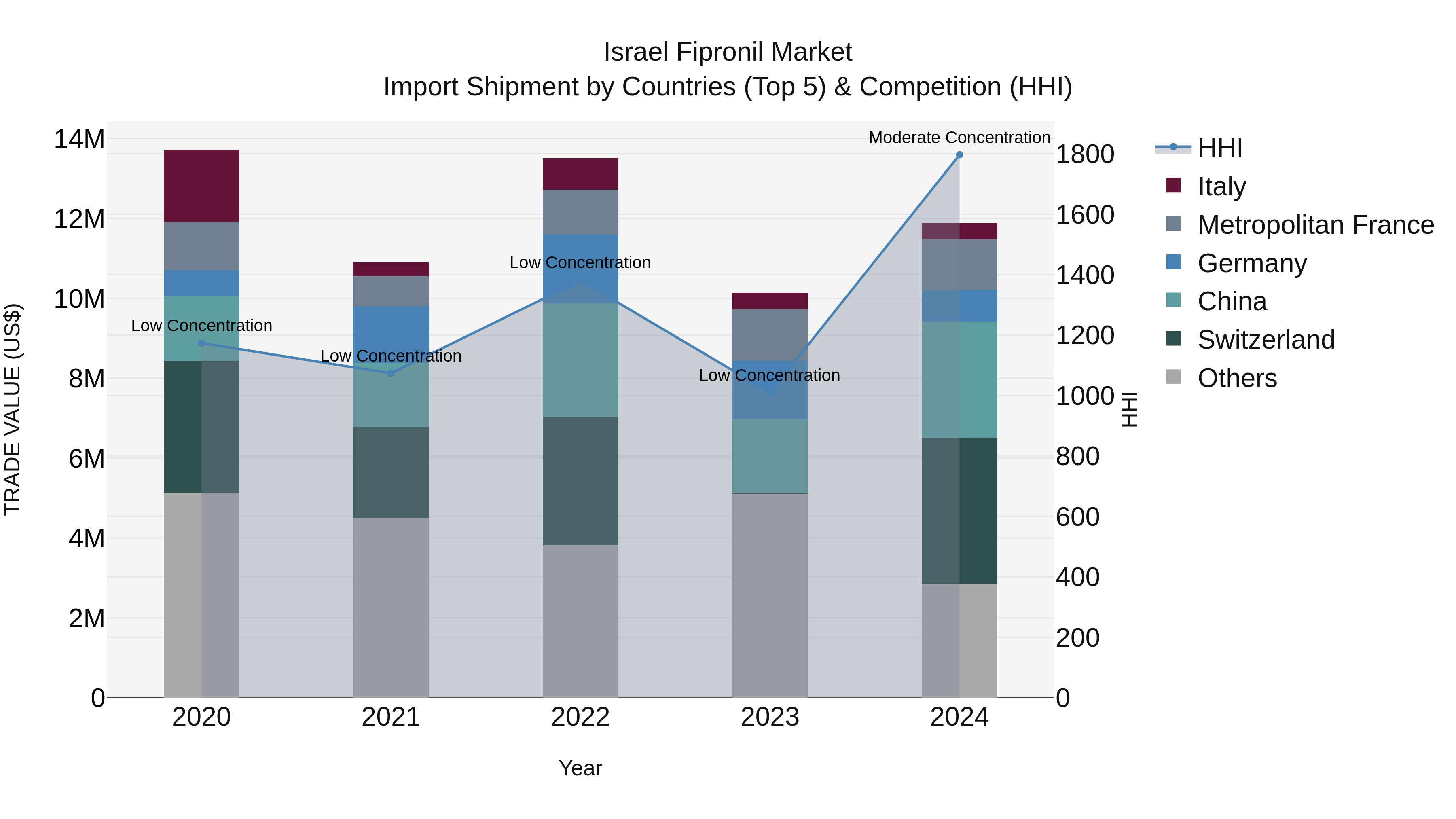 Israel Fipronil Market Top 5 Importing Countries and Market Competition (HHI) Analysis