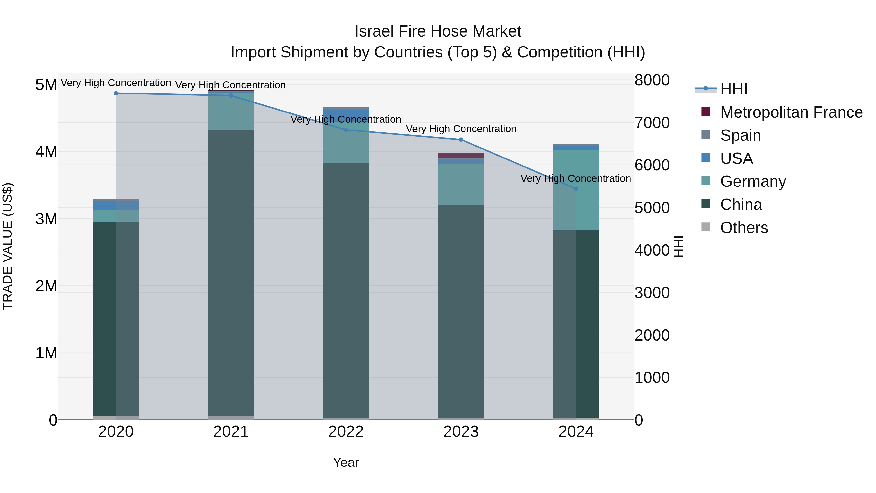 Israel Fire Hose Market Top 5 Importing Countries and Market Competition (HHI) Analysis