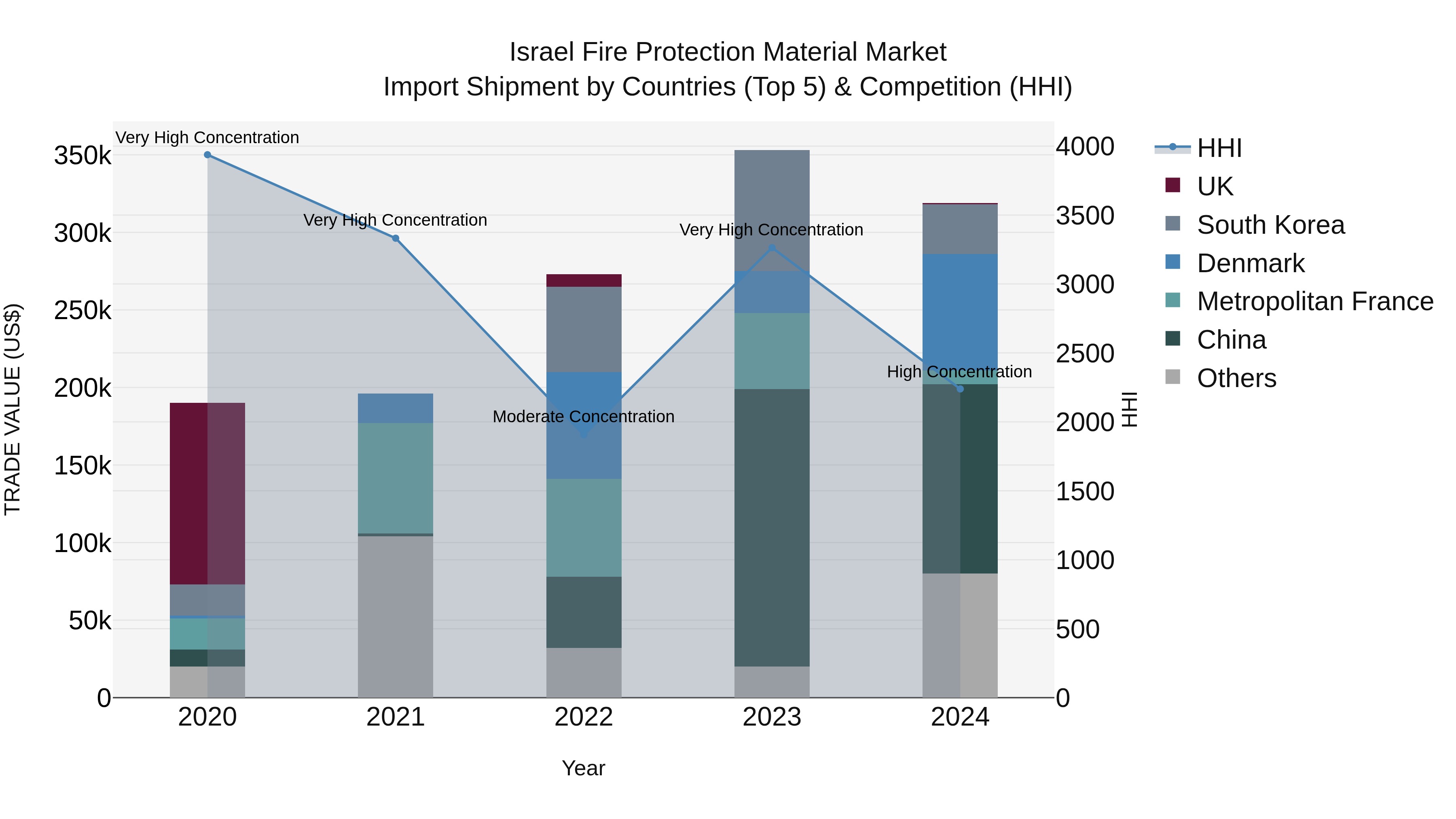Israel Fire Protection Material Market Top 5 Importing Countries and Market Competition (HHI) Analysis