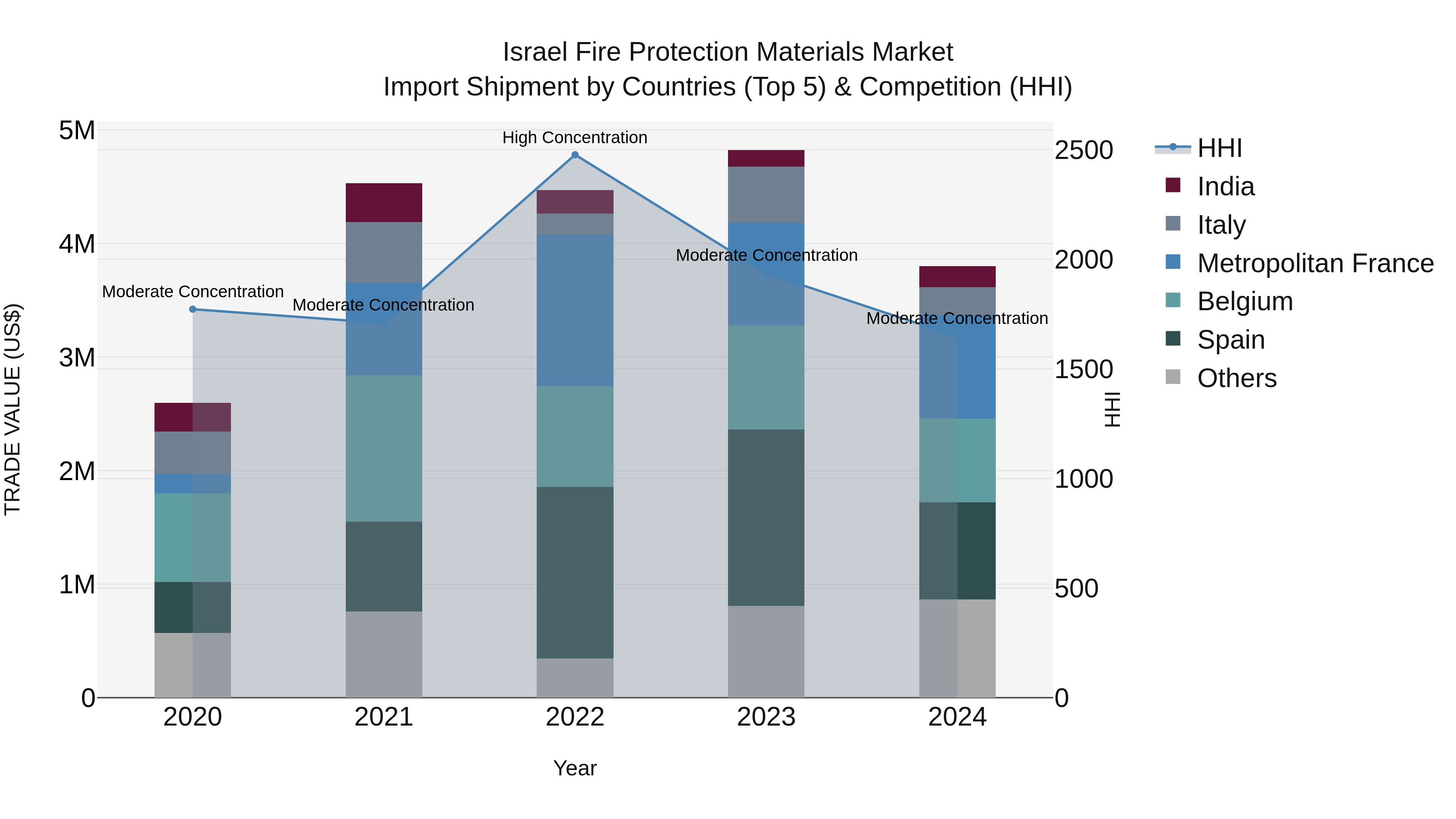 Israel Fire Protection Materials Market Top 5 Importing Countries and Market Competition (HHI) Analysis