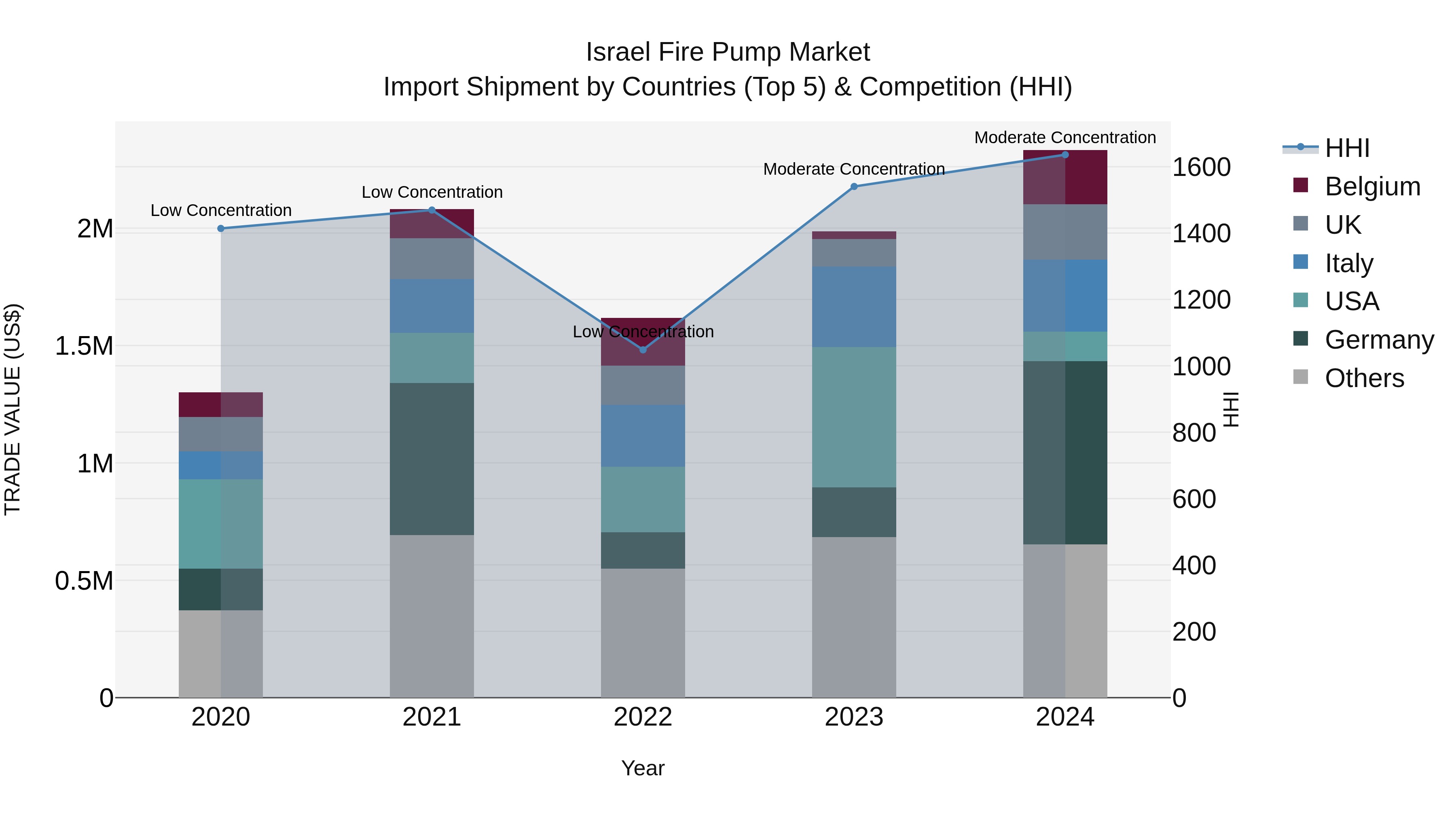 Israel Fire Pump Market Top 5 Importing Countries and Market Competition (HHI) Analysis