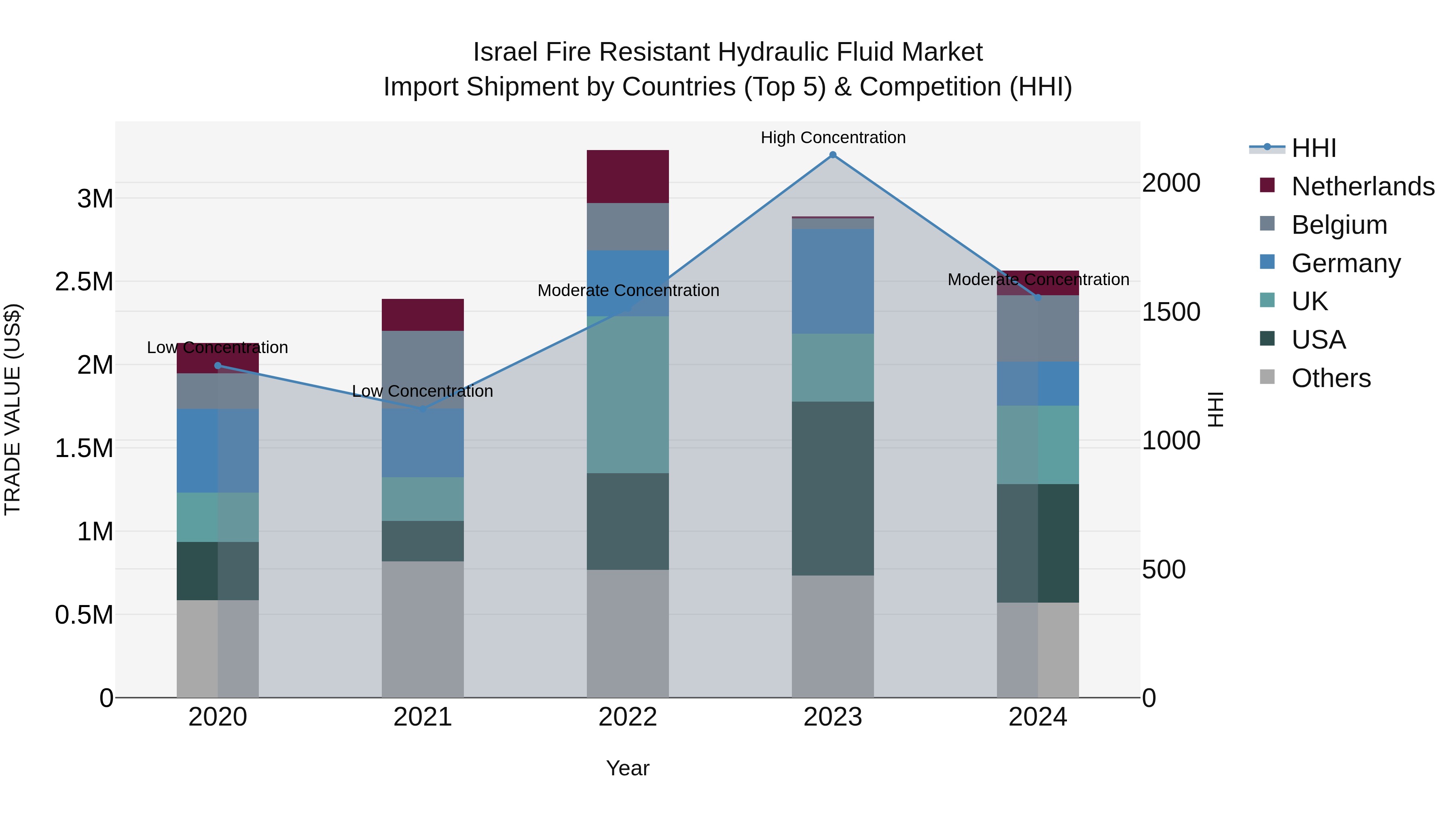 Israel Fire Resistant Hydraulic Fluid Market Top 5 Importing Countries and Market Competition (HHI) Analysis