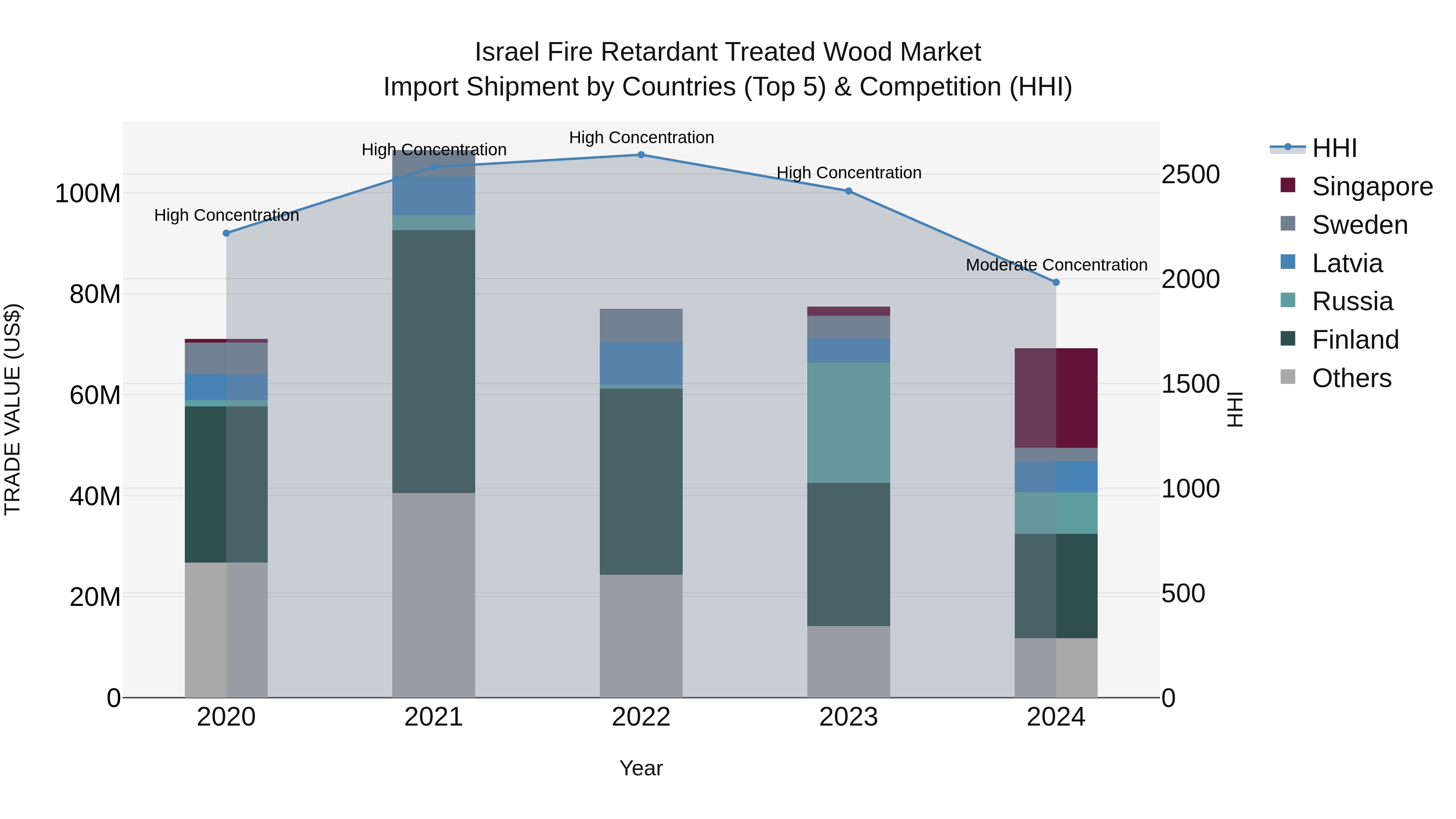 Israel Fire Retardant Treated Wood Market Top 5 Importing Countries and Market Competition (HHI) Analysis