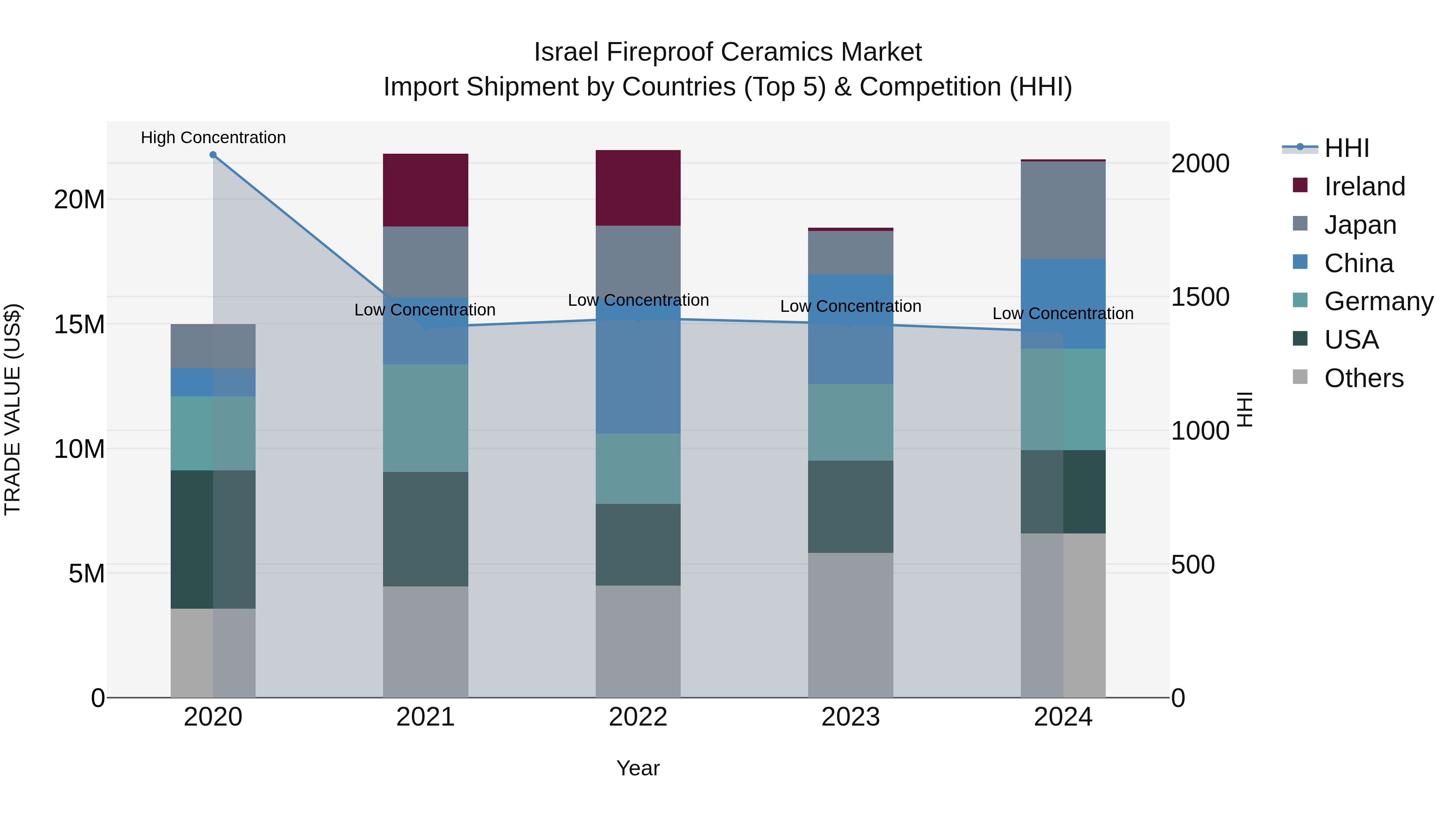 Israel Fireproof Ceramics Market Top 5 Importing Countries and Market Competition (HHI) Analysis