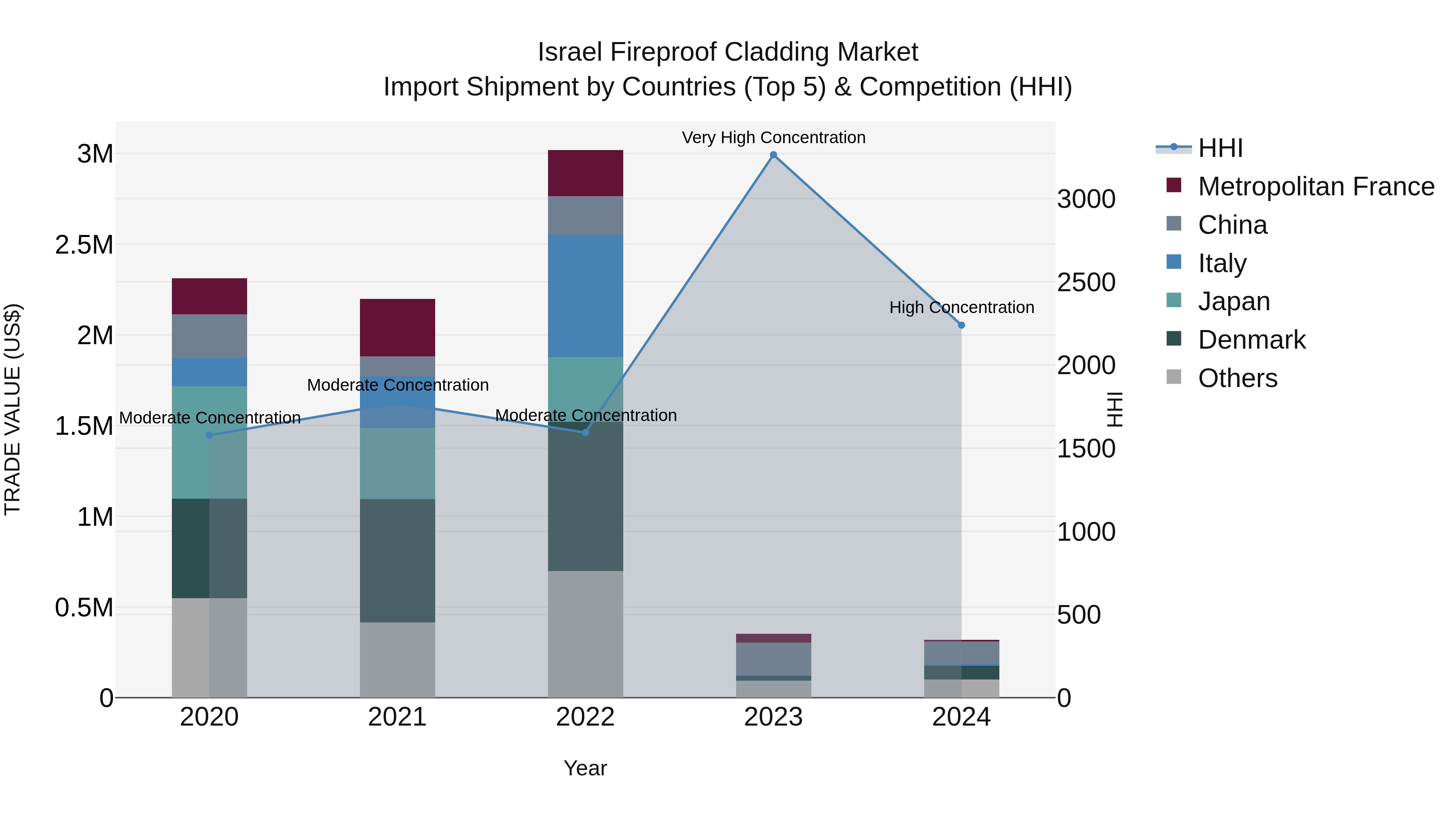 Israel Fireproof Cladding Market Top 5 Importing Countries and Market Competition (HHI) Analysis