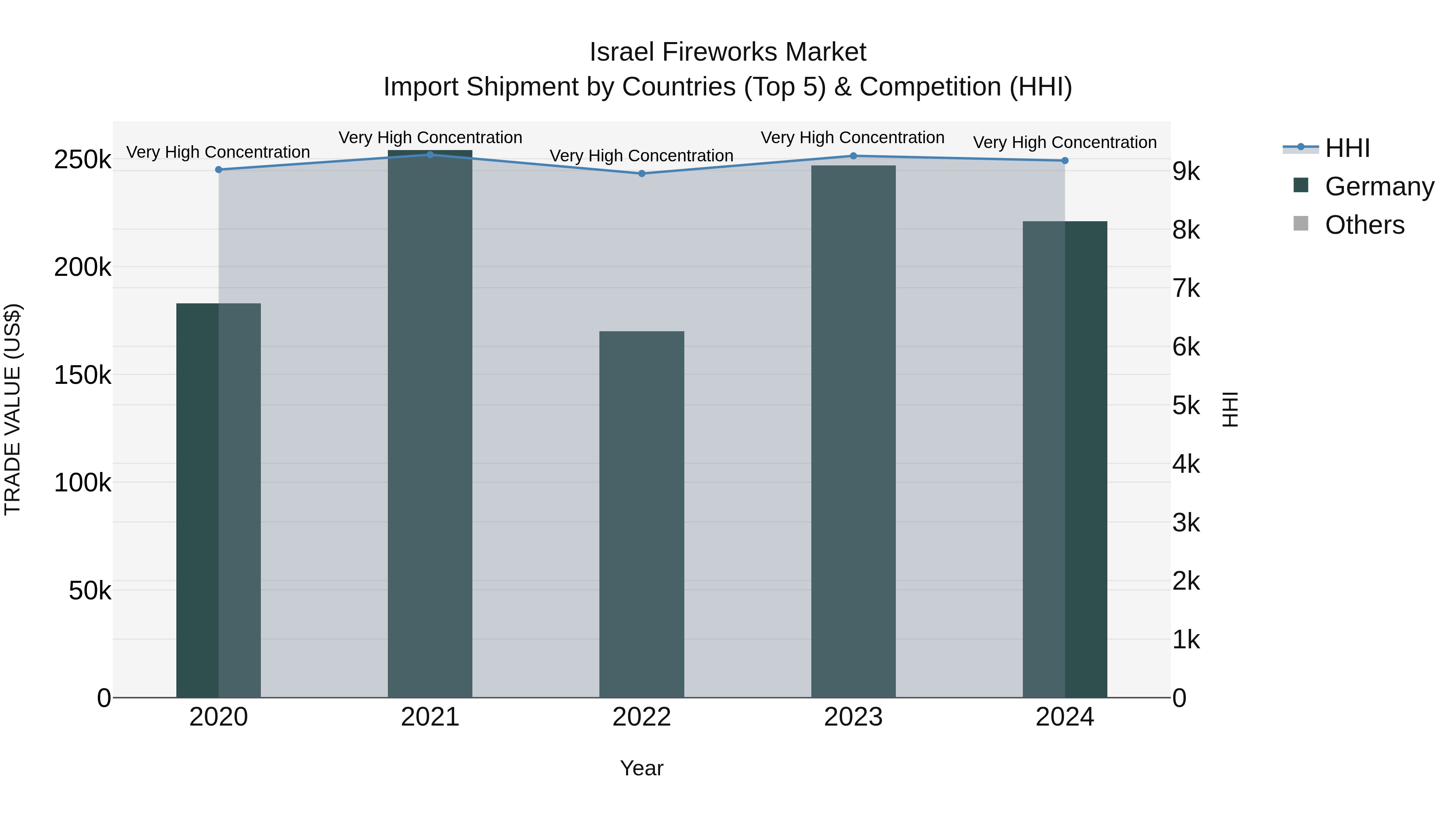 Israel Fireworks Market Top 5 Importing Countries and Market Competition (HHI) Analysis
