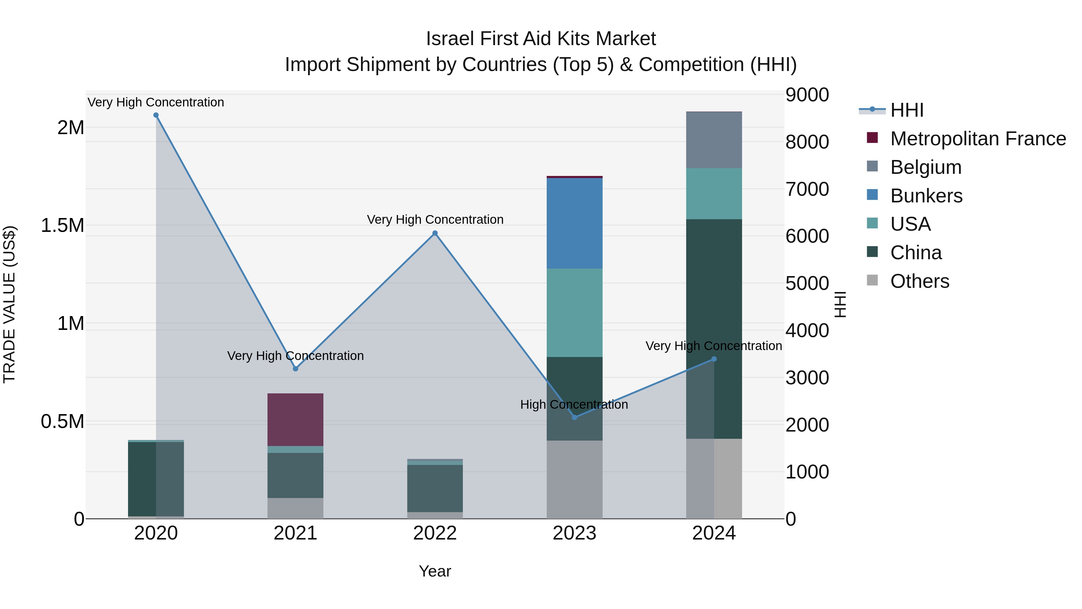 Israel First Aid Kits Market Top 5 Importing Countries and Market Competition (HHI) Analysis