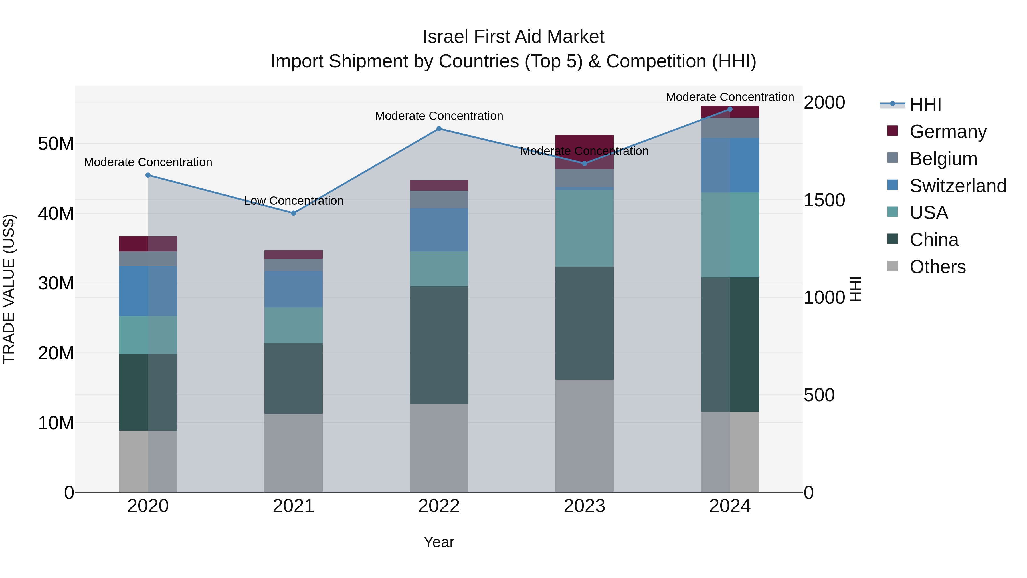 Israel First Aid Market Top 5 Importing Countries and Market Competition (HHI) Analysis