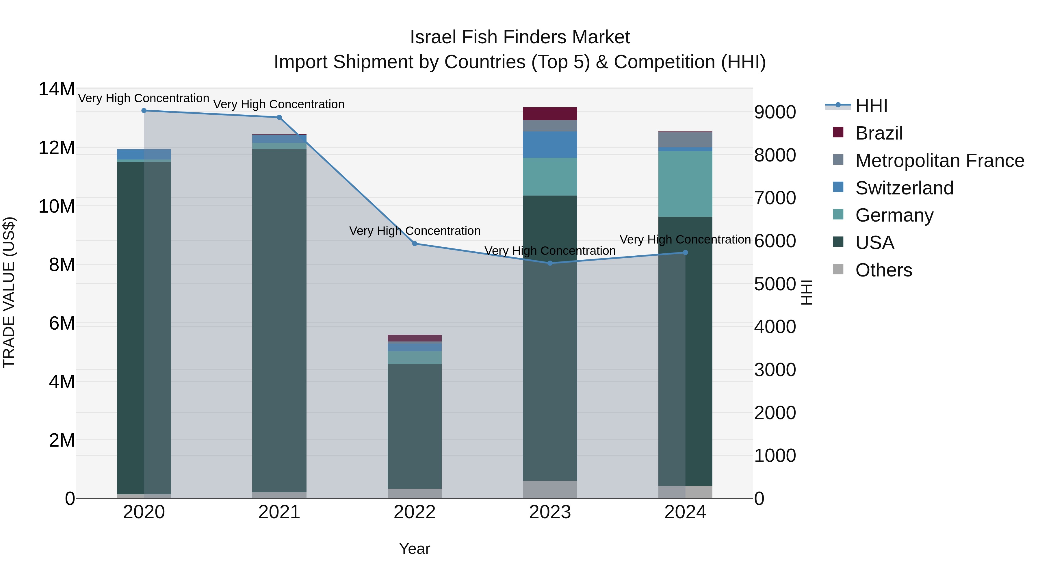 Israel Fish Finders Market Top 5 Importing Countries and Market Competition (HHI) Analysis