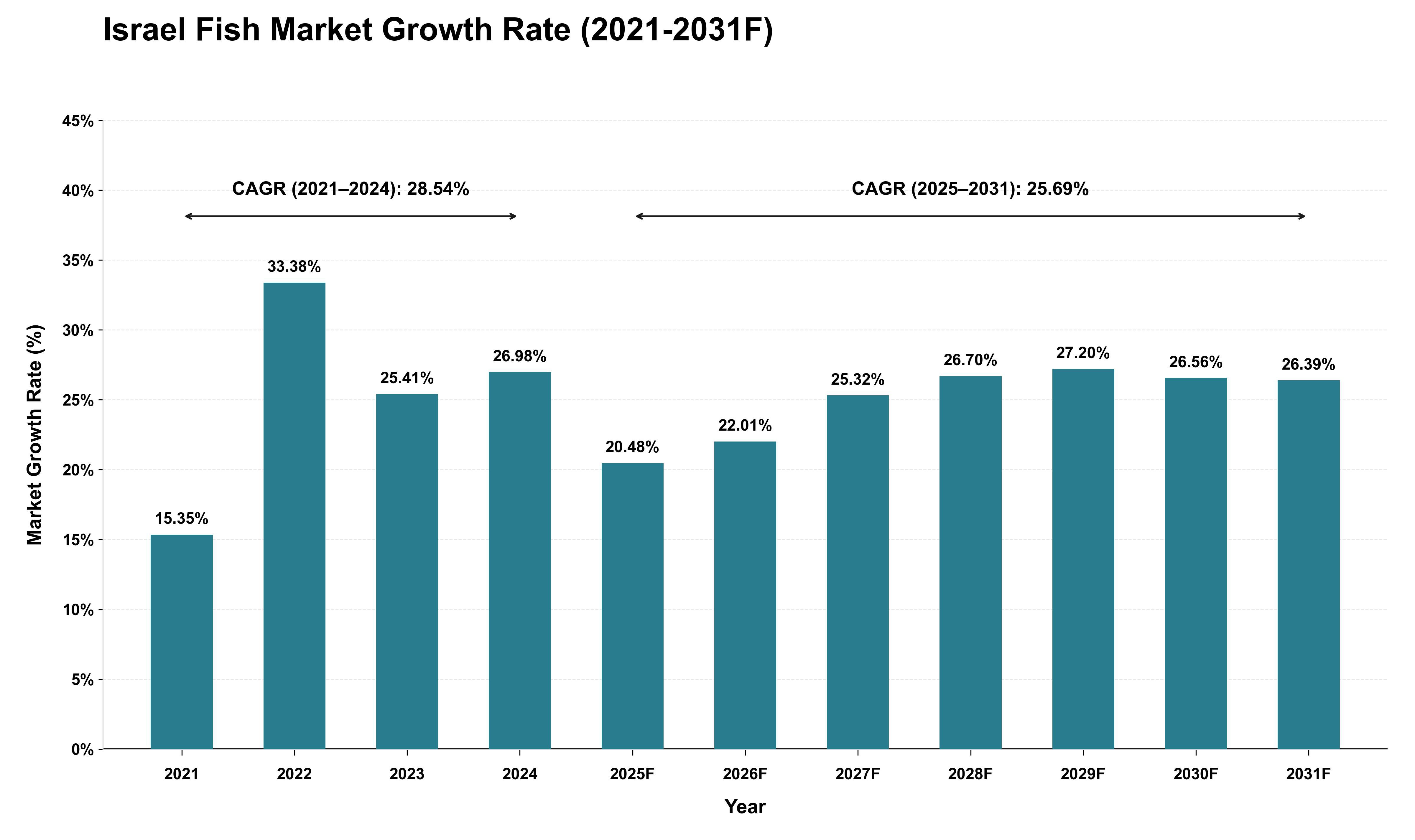 Israel Fish Market Growth Rate Analysis (2021 - 2031)