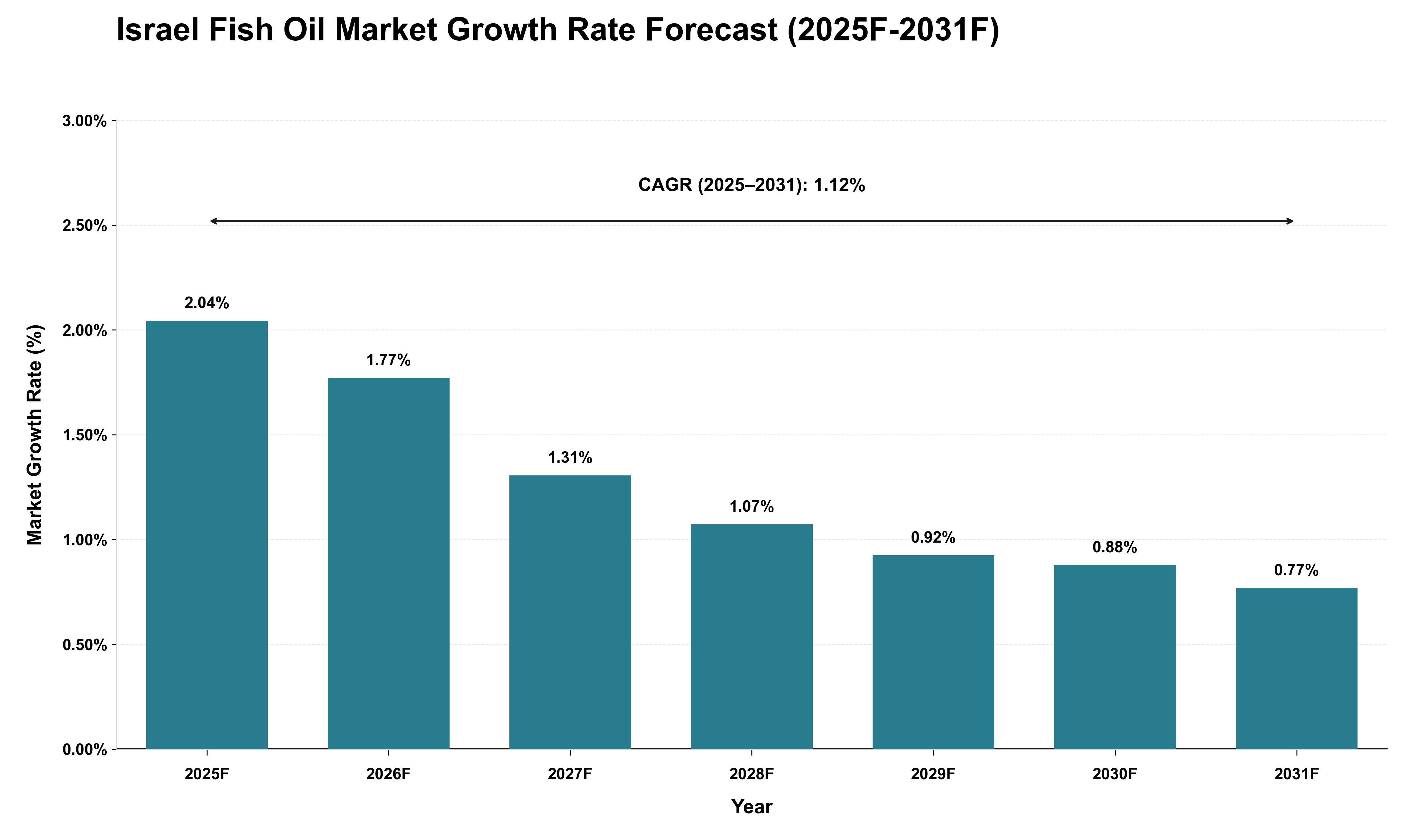 Israel Fish Oil Market Growth Rate Analysis (2025 - 2031)