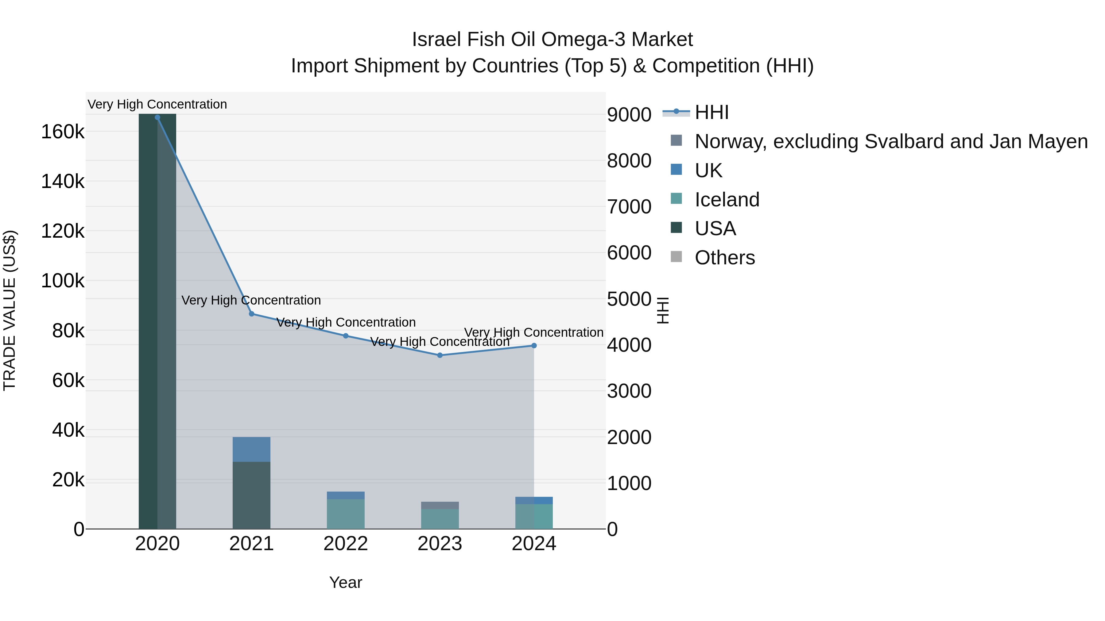 Israel Fish Oil Omega-3 Market Top 5 Importing Countries and Market Competition (HHI) Analysis