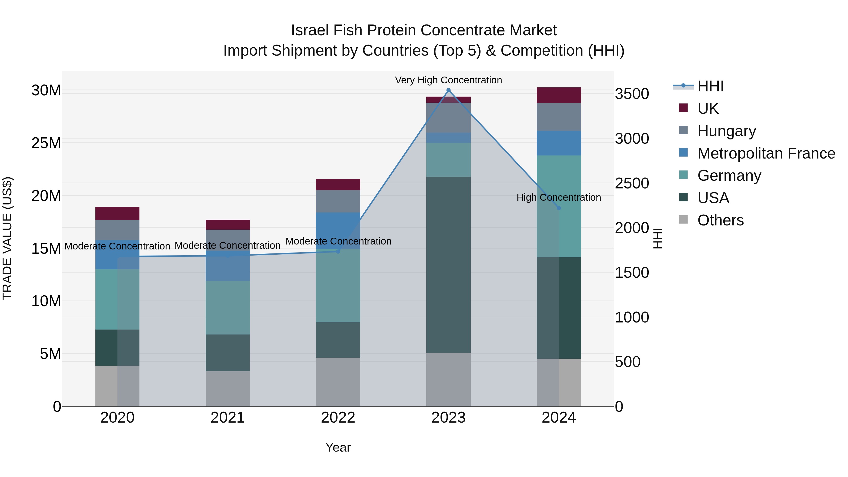 Israel Fish Protein Concentrate Market Top 5 Importing Countries and Market Competition (HHI) Analysis
