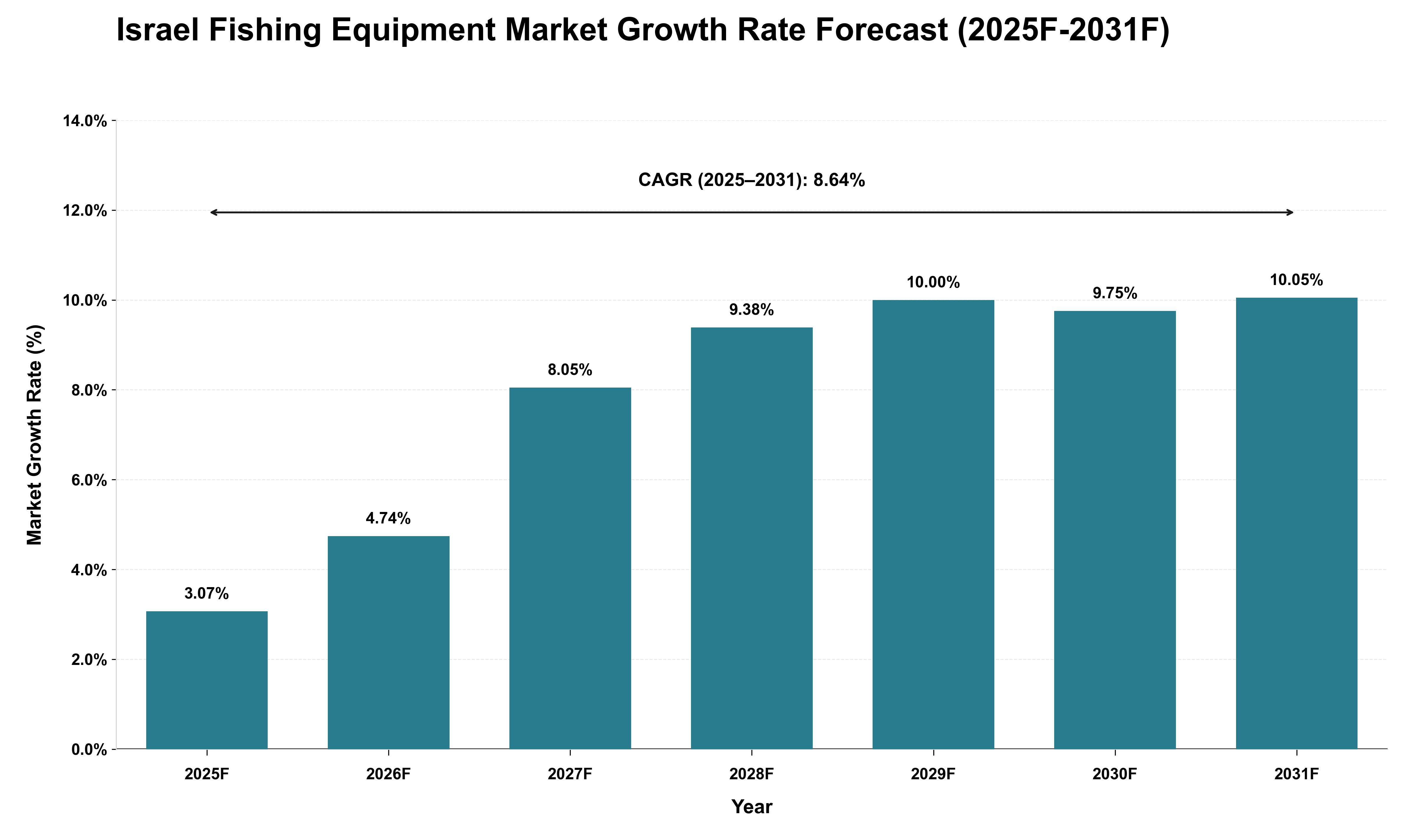 Israel Fishing Equipment Market Growth Rate Analysis (2025 - 2031)