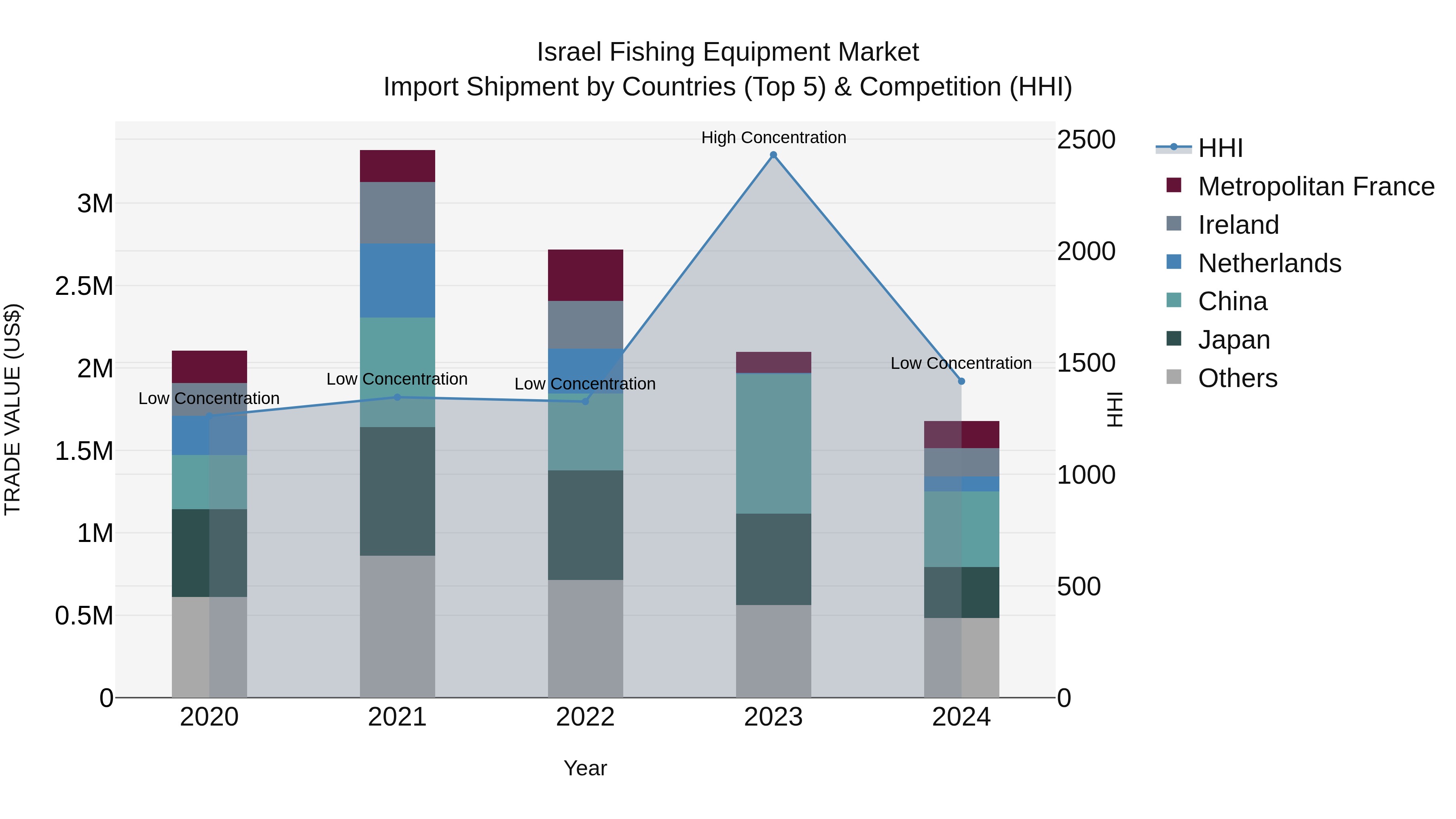 Israel Fishing Equipment Market Top 5 Importing Countries and Market Competition (HHI) Analysis