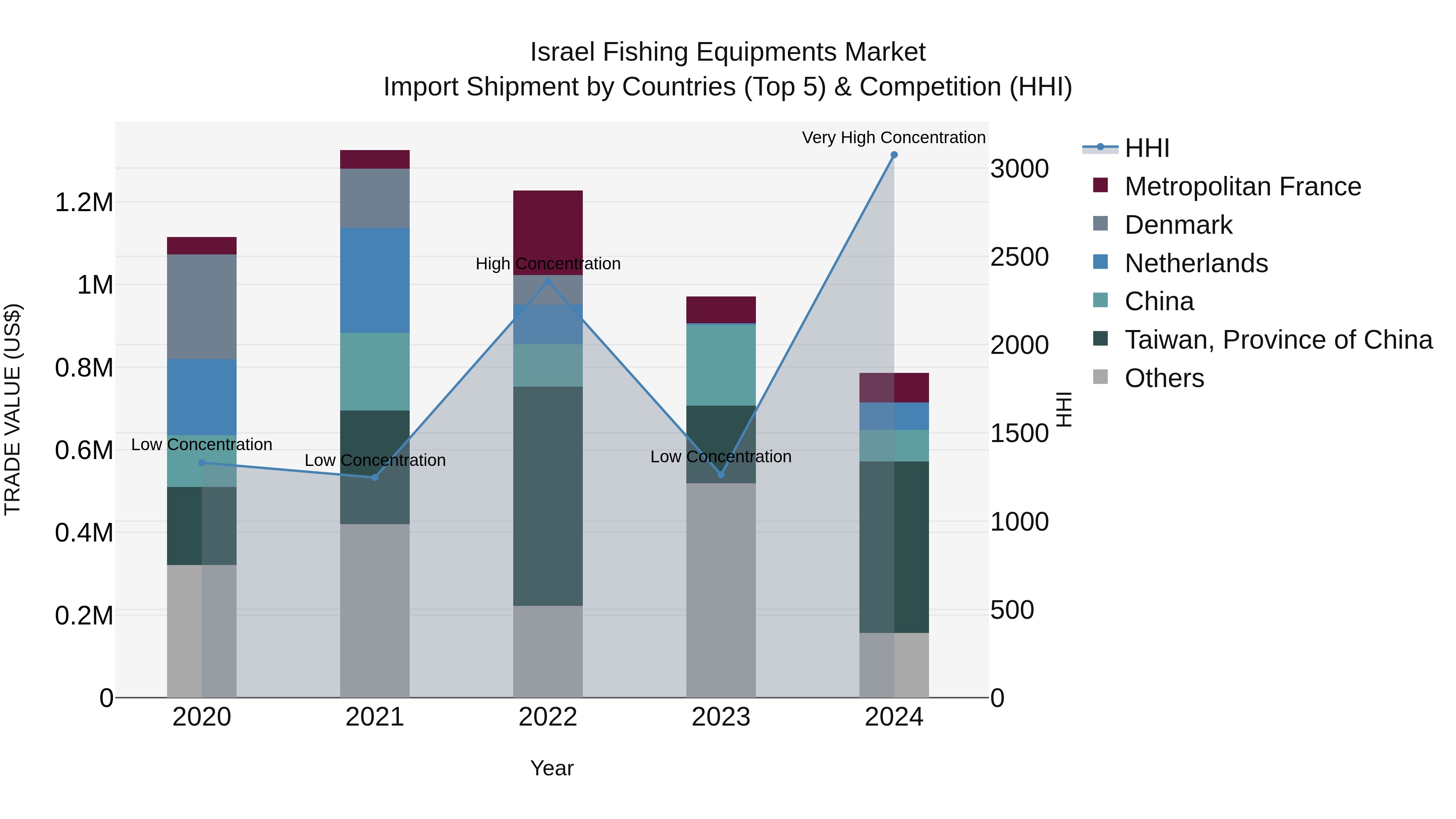 Israel Fishing Equipments Market Top 5 Importing Countries and Market Competition (HHI) Analysis