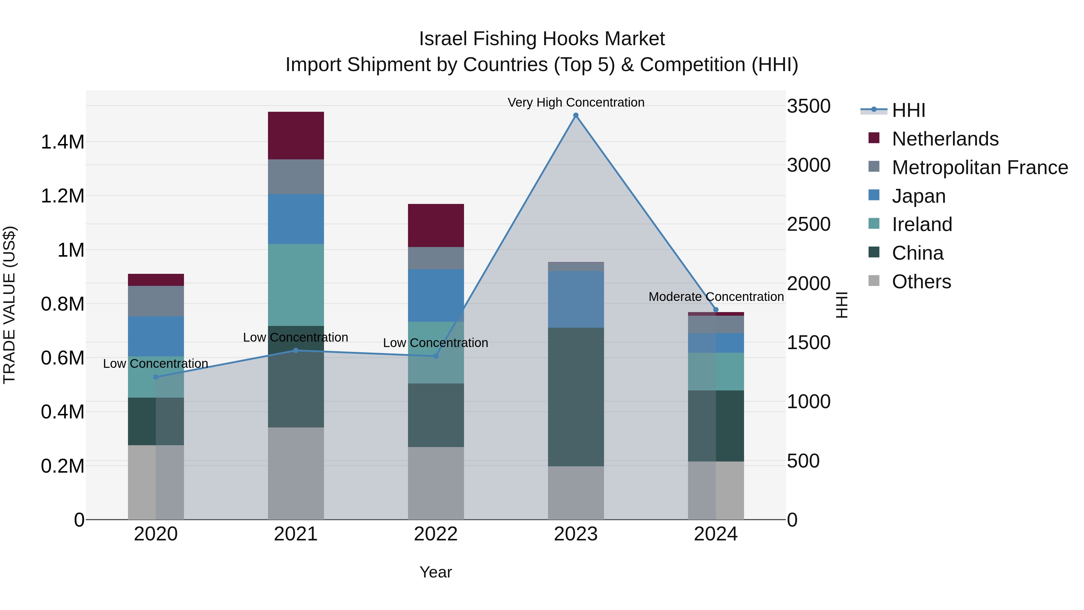 Israel Fishing Hooks Market Top 5 Importing Countries and Market Competition (HHI) Analysis