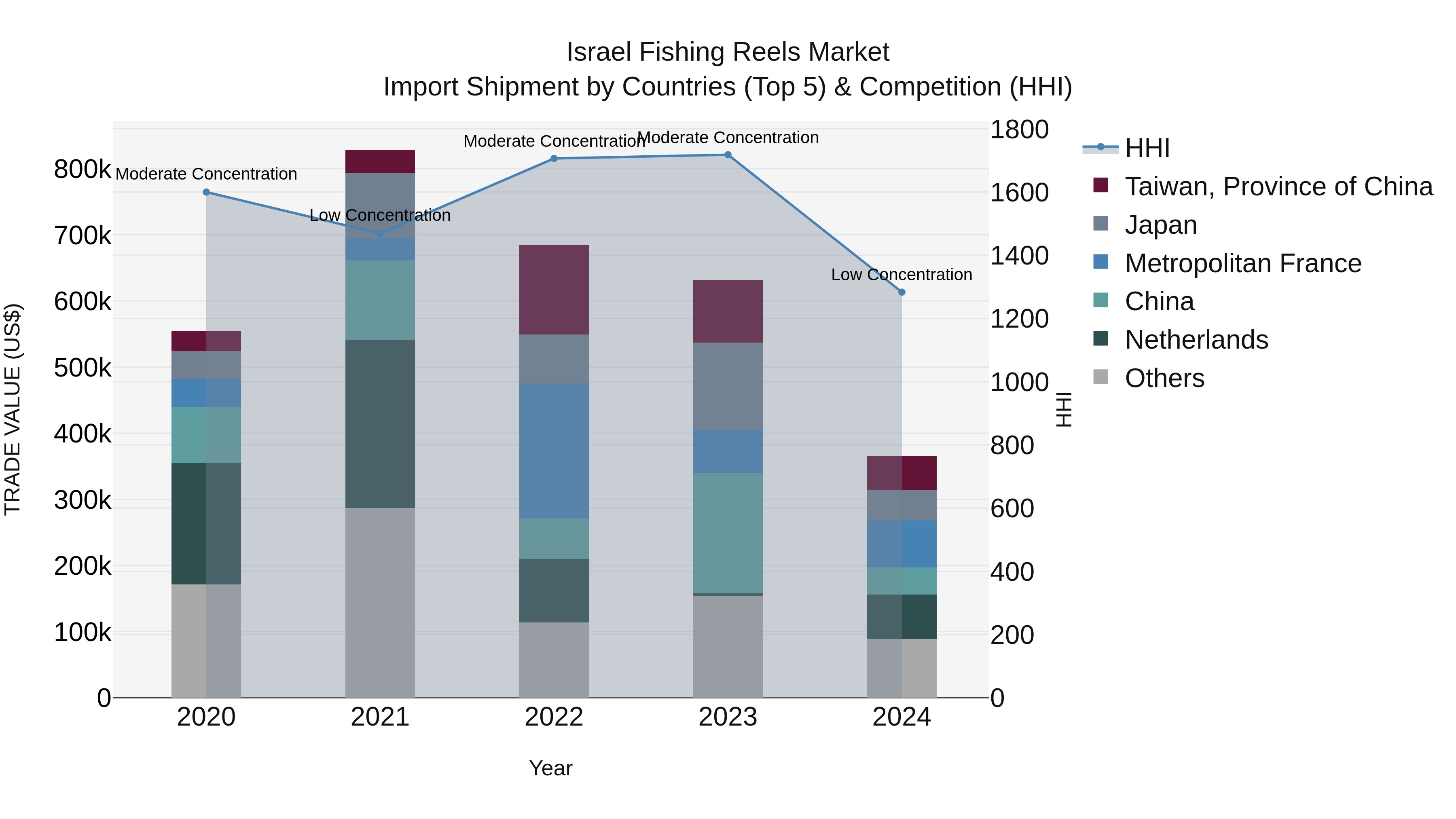Israel Fishing Reels Market Top 5 Importing Countries and Market Competition (HHI) Analysis