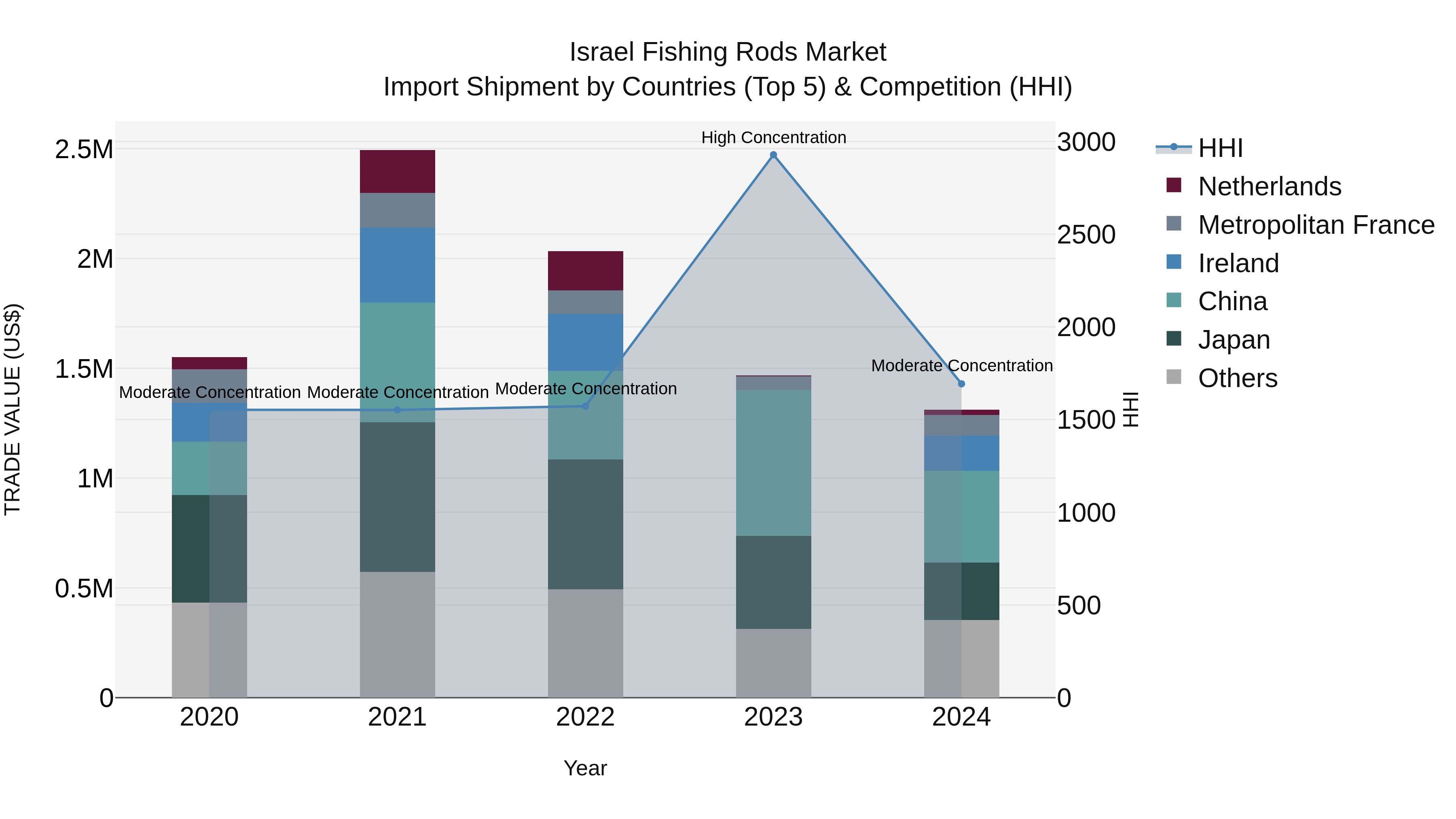 Israel Fishing Rods Market Top 5 Importing Countries and Market Competition (HHI) Analysis