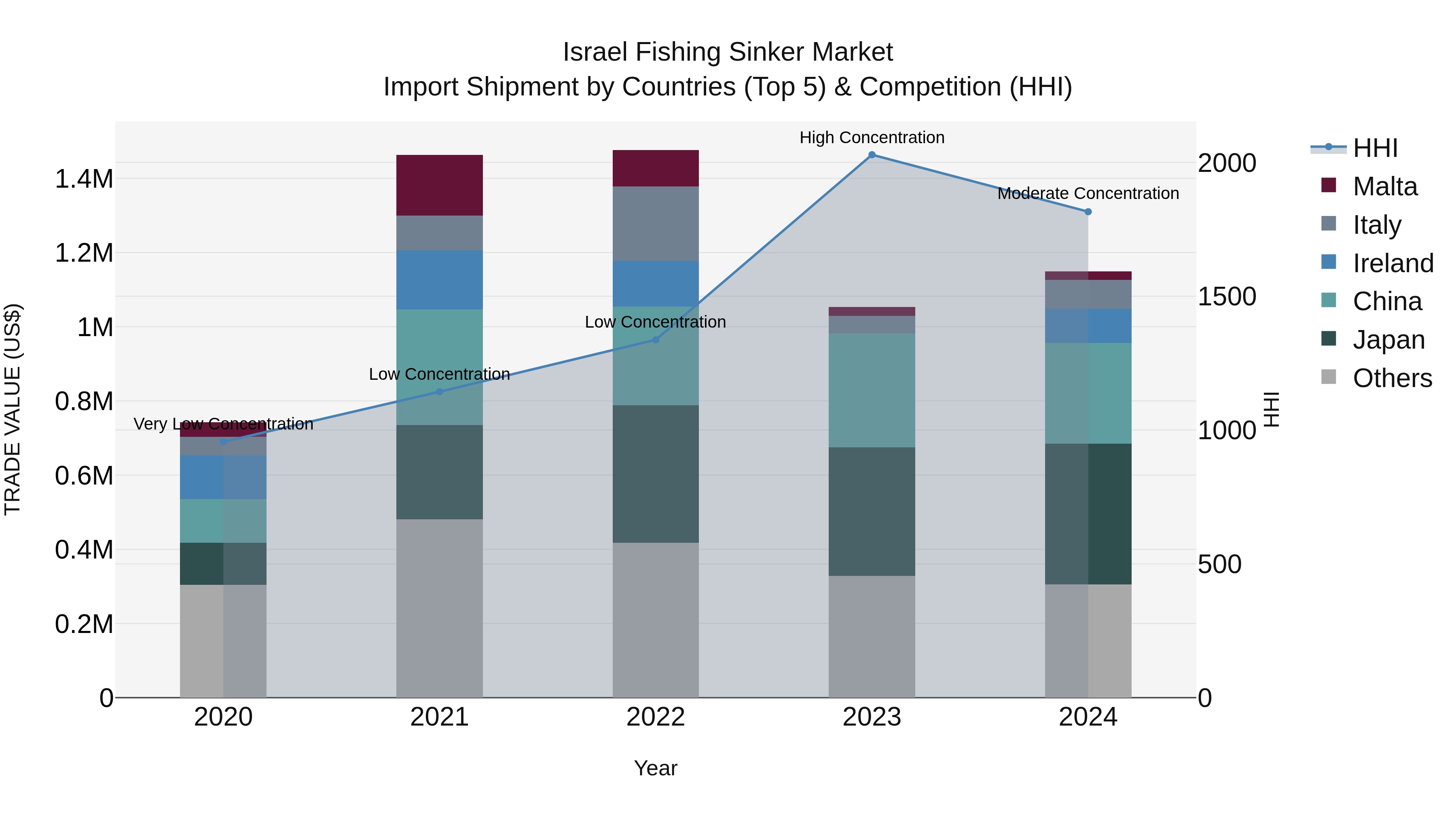 Israel Fishing Sinker Market Top 5 Importing Countries and Market Competition (HHI) Analysis
