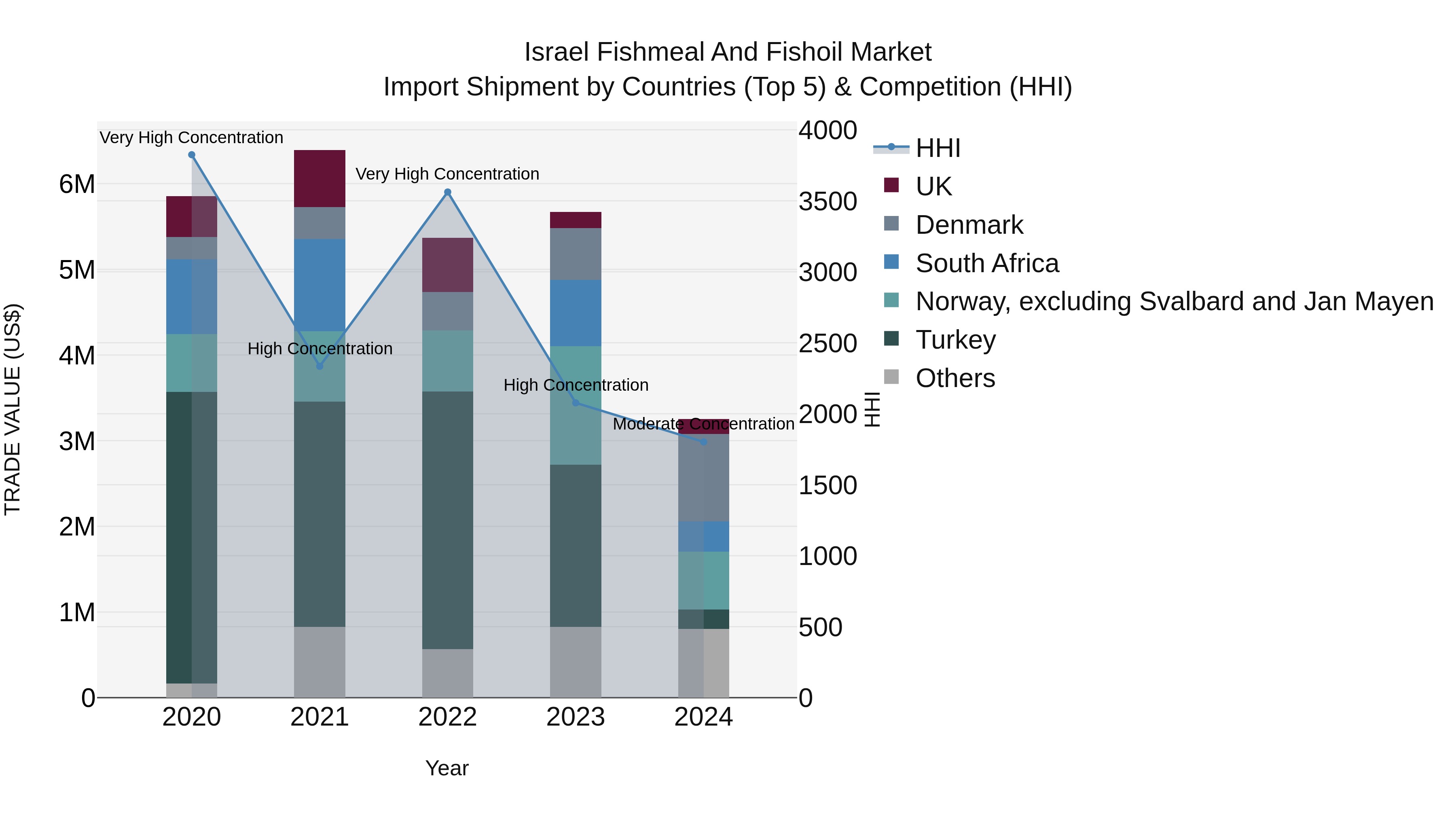 Israel Fishmeal and Fishoil Market Top 5 Importing Countries and Market Competition (HHI) Analysis