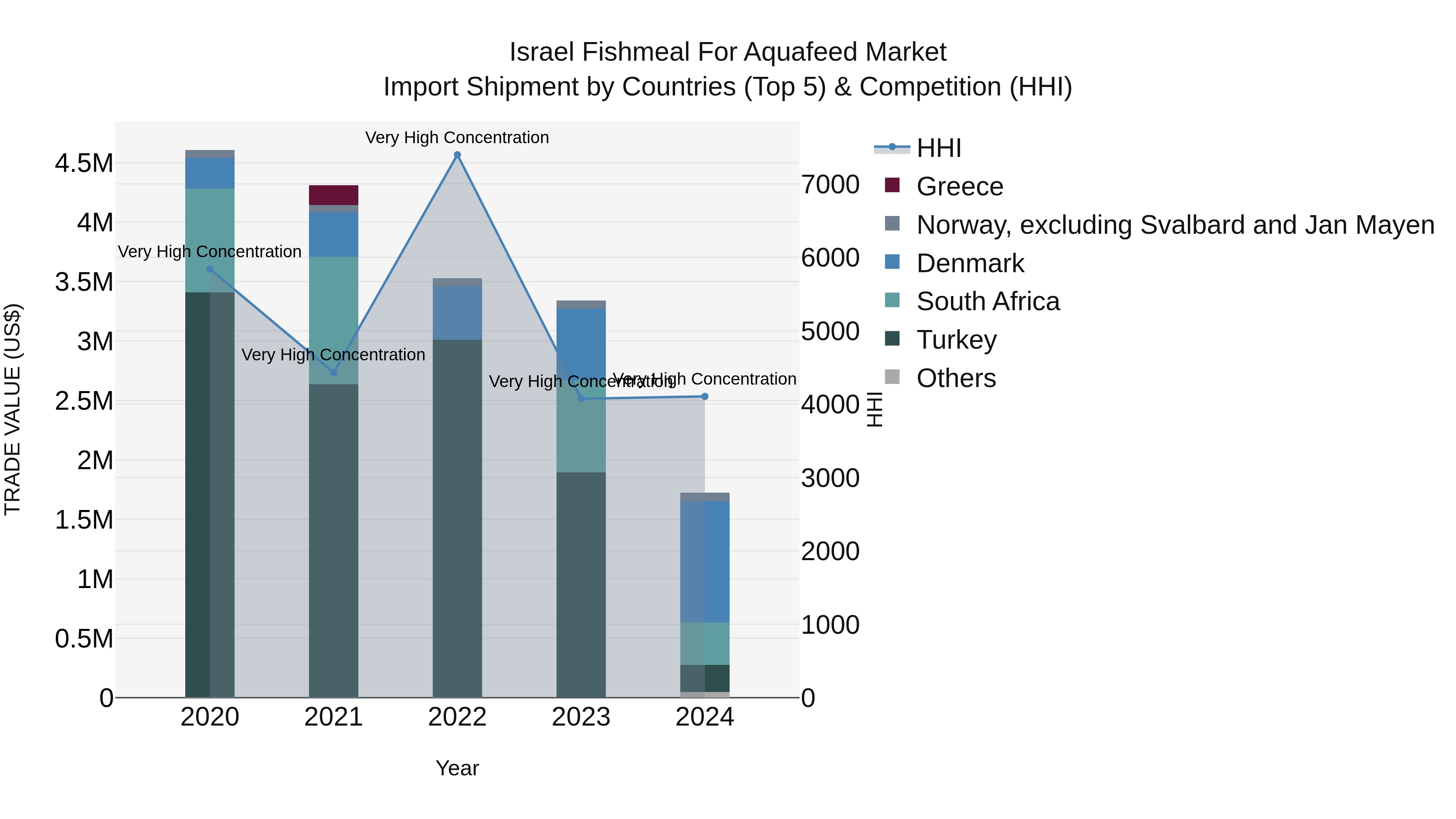 Israel Fishmeal for Aquafeed Market Top 5 Importing Countries and Market Competition (HHI) Analysis