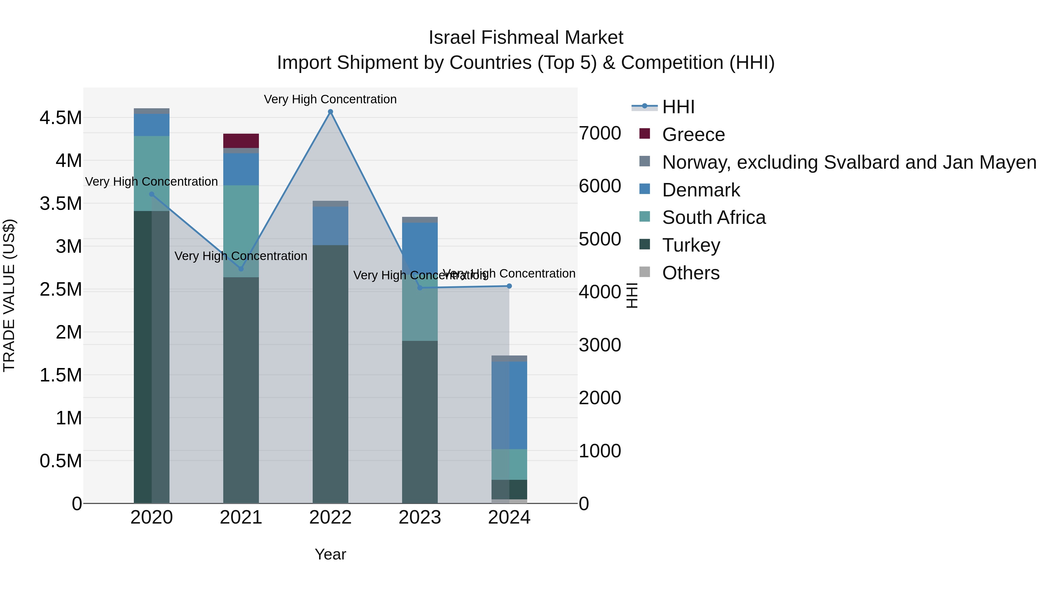 Israel Fishmeal Market Top 5 Importing Countries and Market Competition (HHI) Analysis